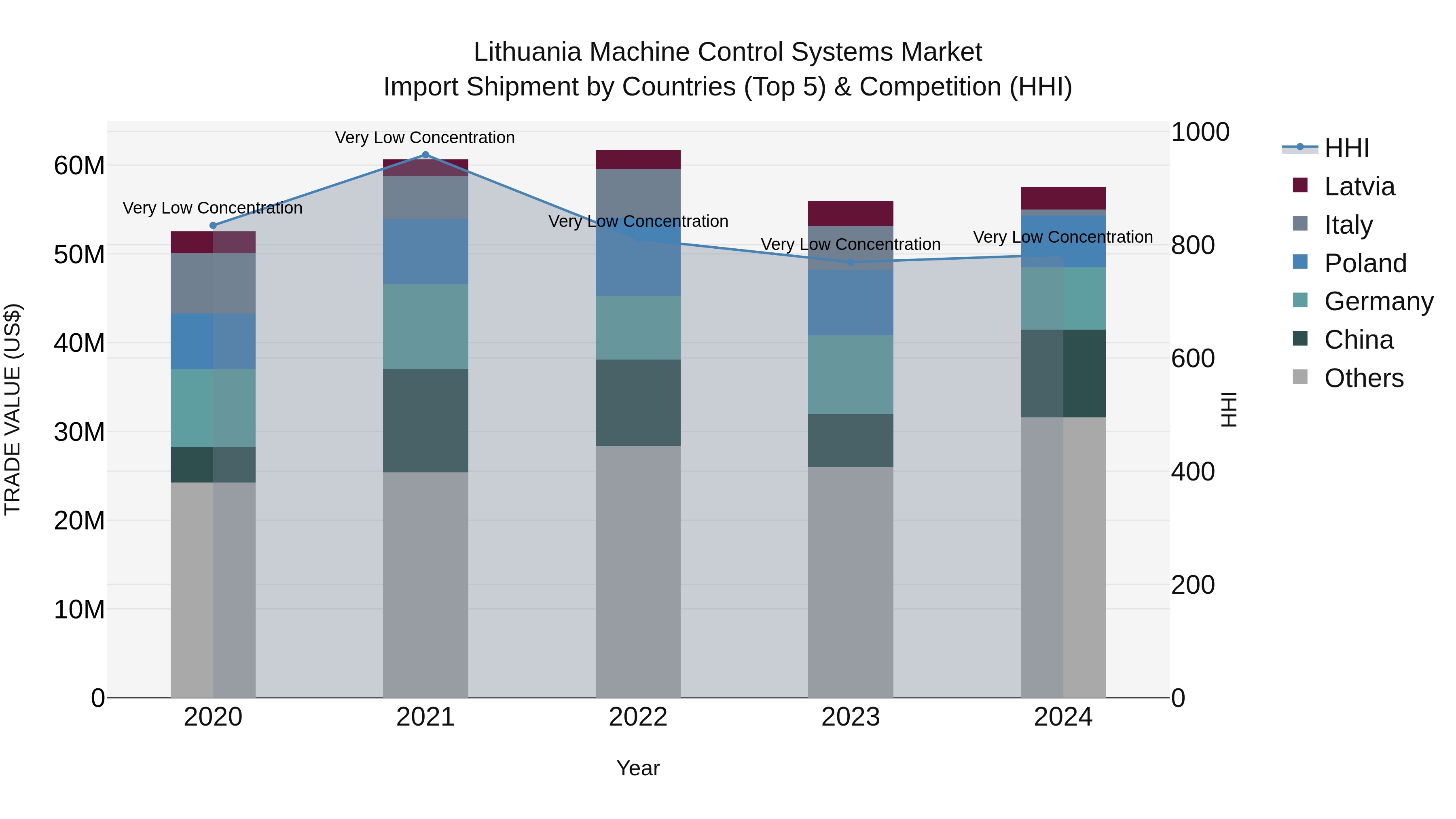 Lithuania Machine Control Systems Market Top 5 Importing Countries and Market Competition (HHI) Analysis
