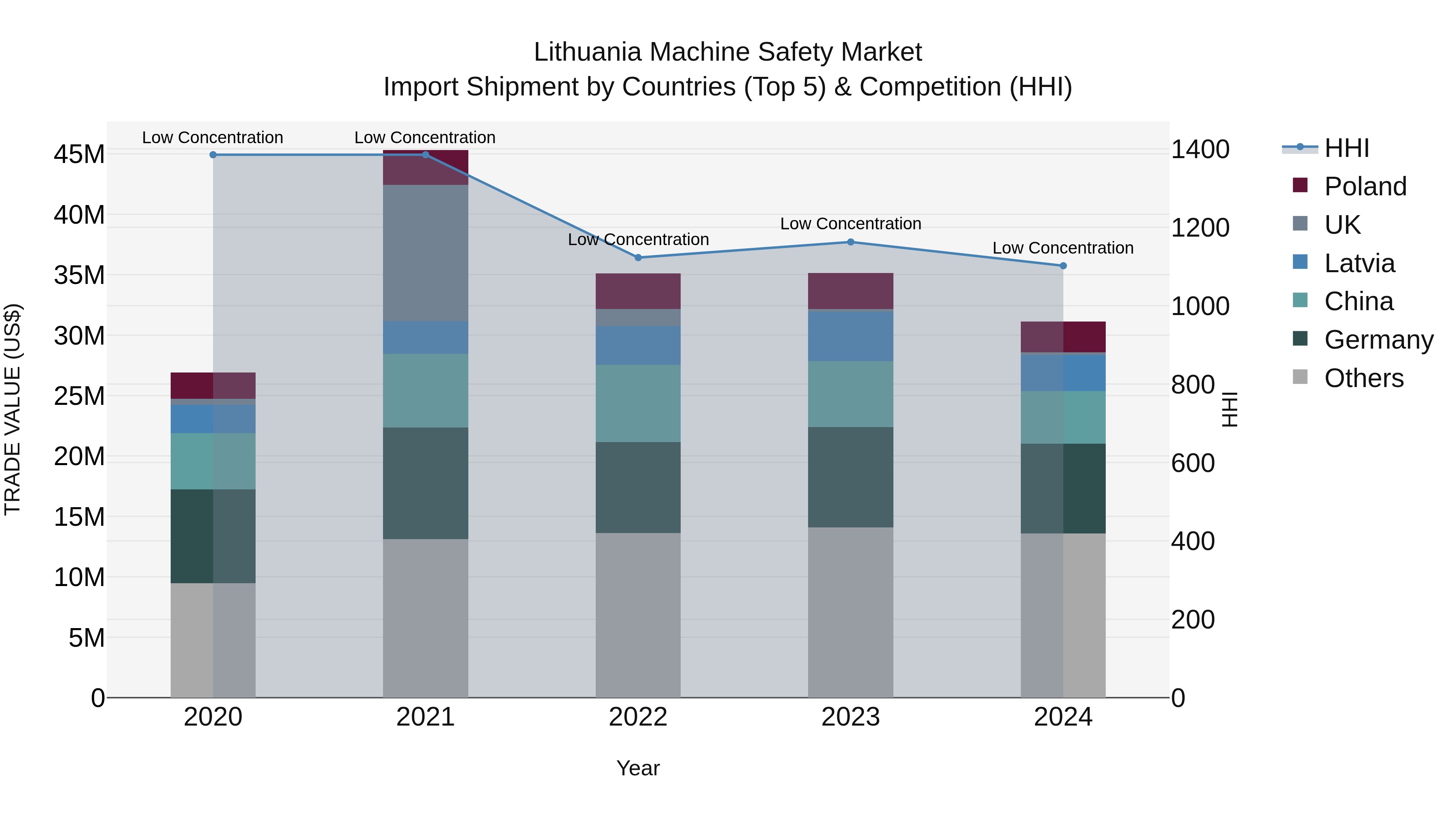 Lithuania Machine Safety Market Top 5 Importing Countries and Market Competition (HHI) Analysis