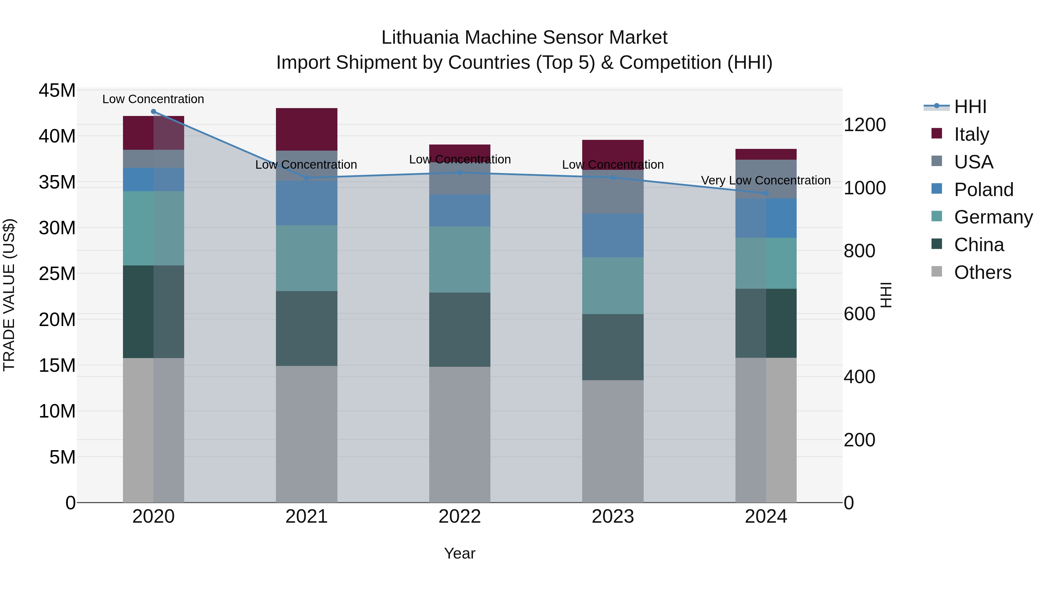 Lithuania Machine Sensor Market Top 5 Importing Countries and Market Competition (HHI) Analysis
