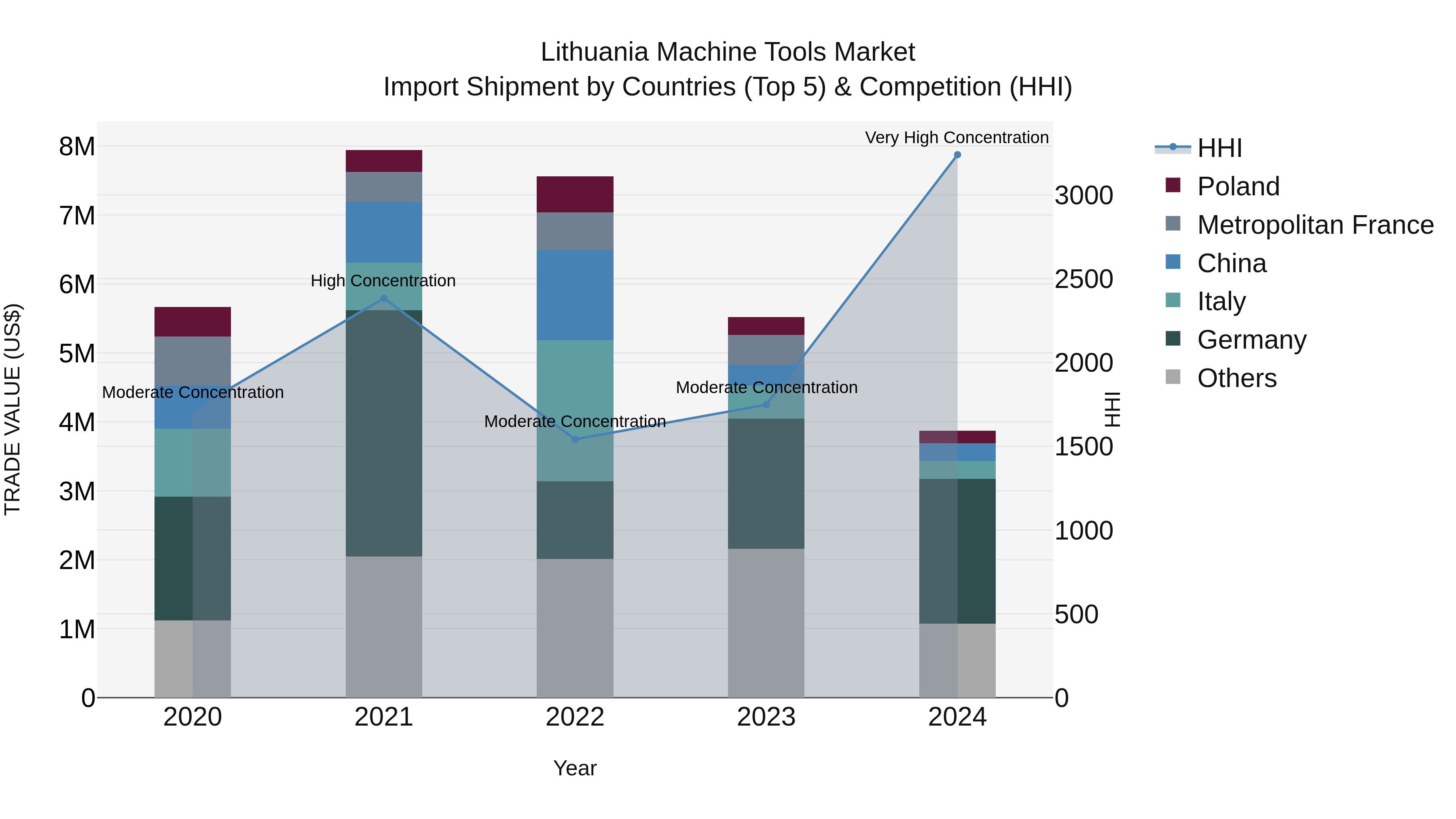Lithuania Machine Tools Market Top 5 Importing Countries and Market Competition (HHI) Analysis