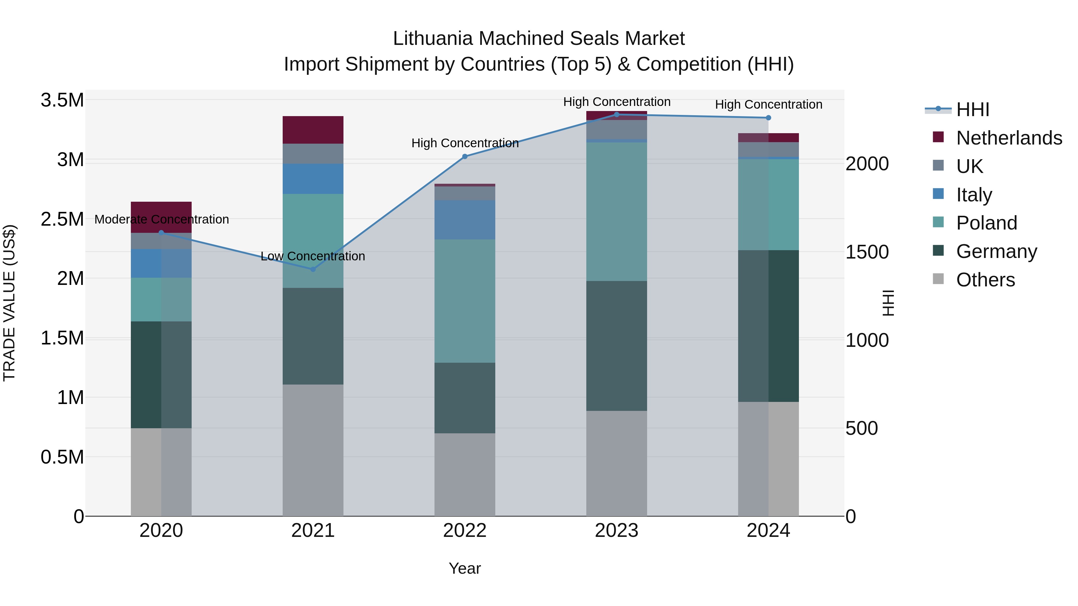 Lithuania Machined Seals Market Top 5 Importing Countries and Market Competition (HHI) Analysis