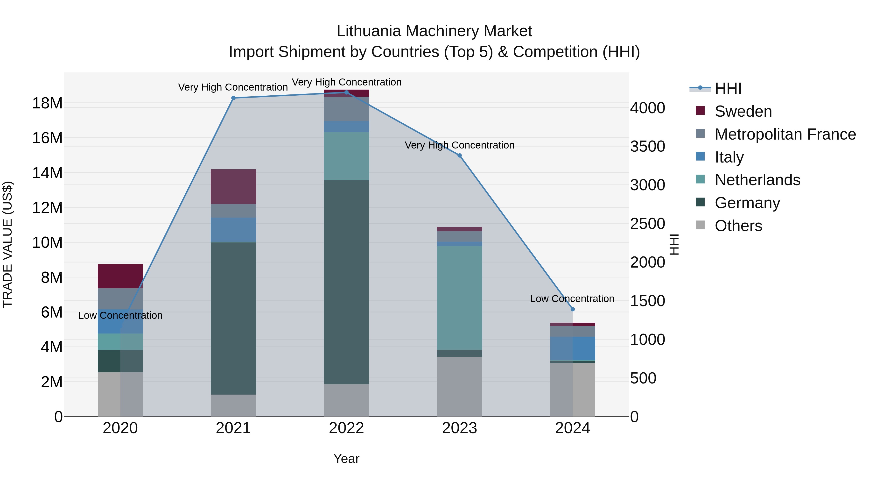 Lithuania Machinery Market Top 5 Importing Countries and Market Competition (HHI) Analysis