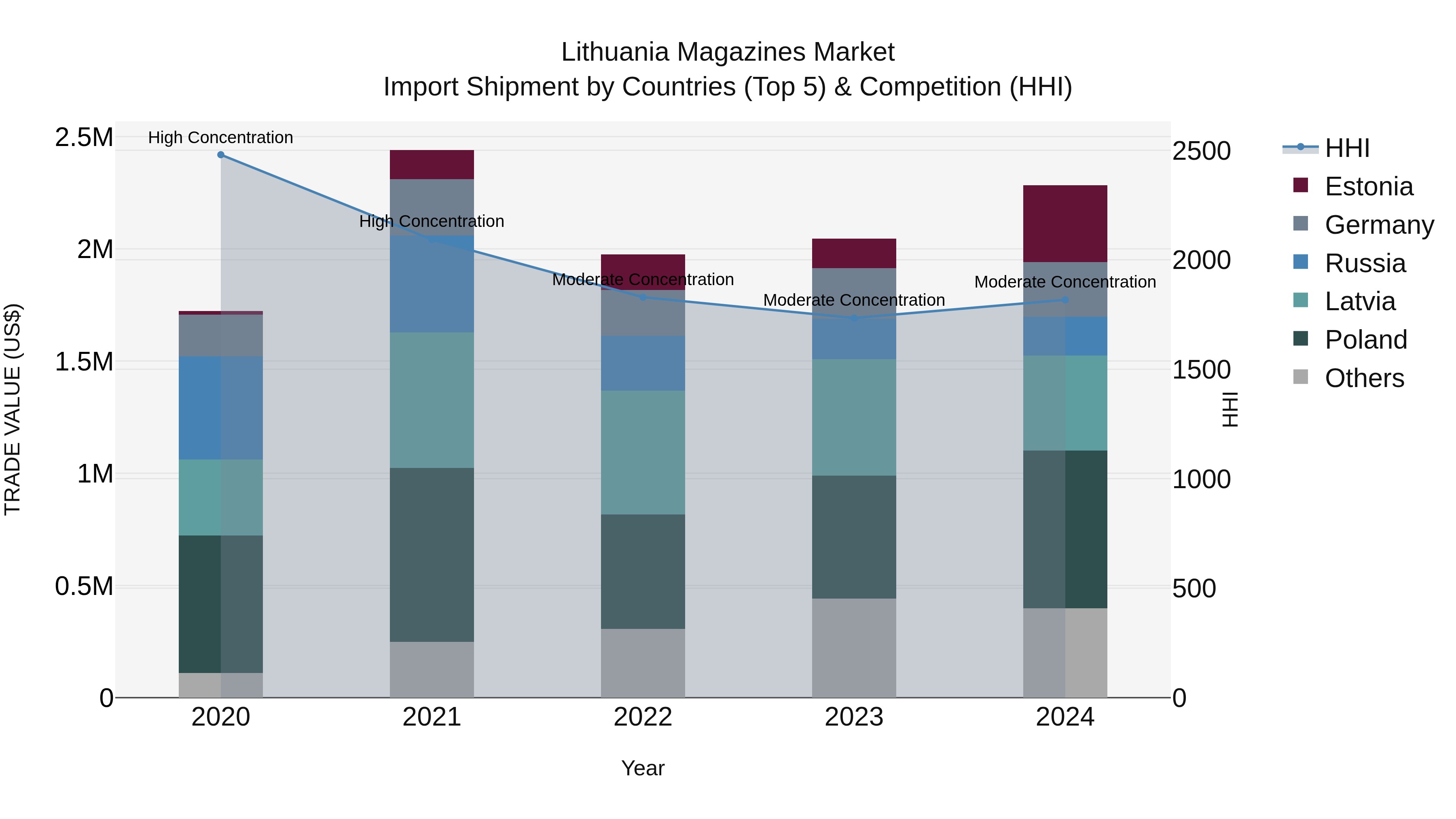 Lithuania Magazines Market Top 5 Importing Countries and Market Competition (HHI) Analysis