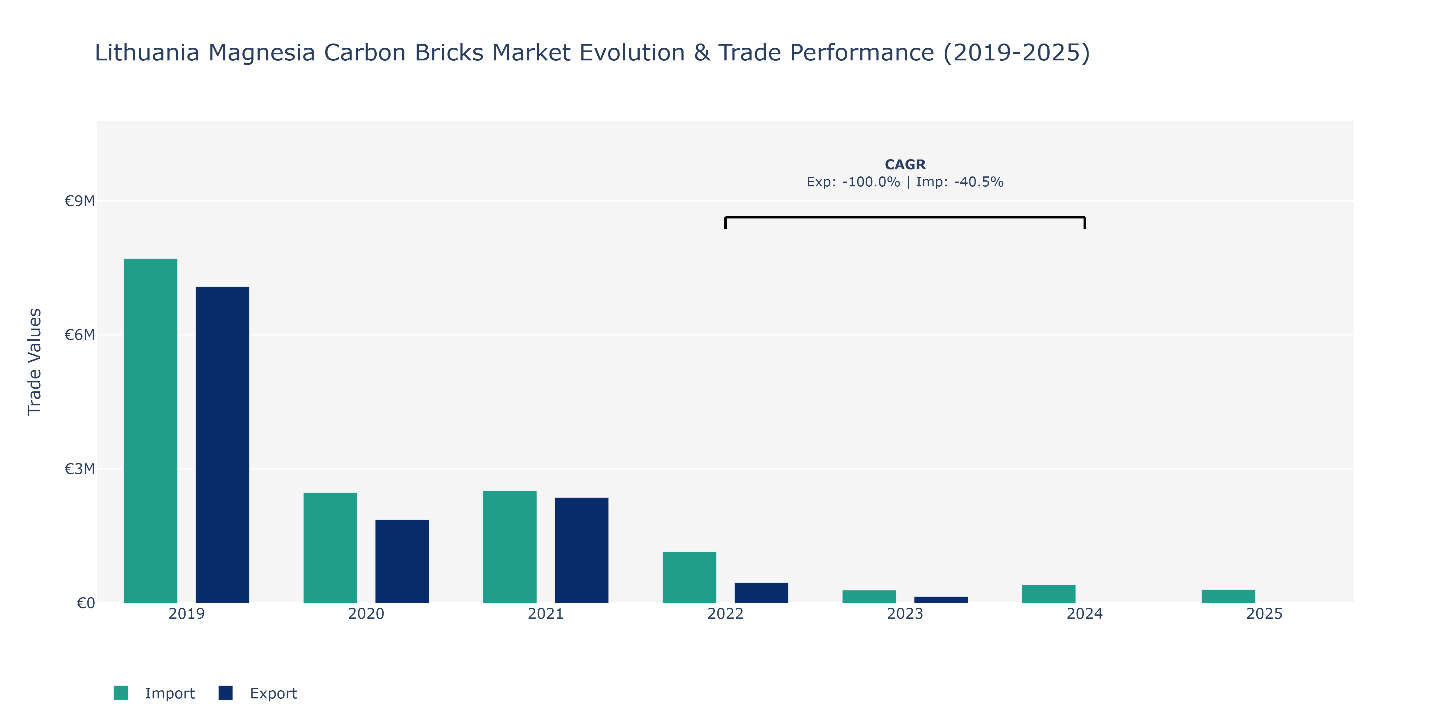 Lithuania Magnesia Carbon Bricks Market: Production & Trade Performance (2019-2025)