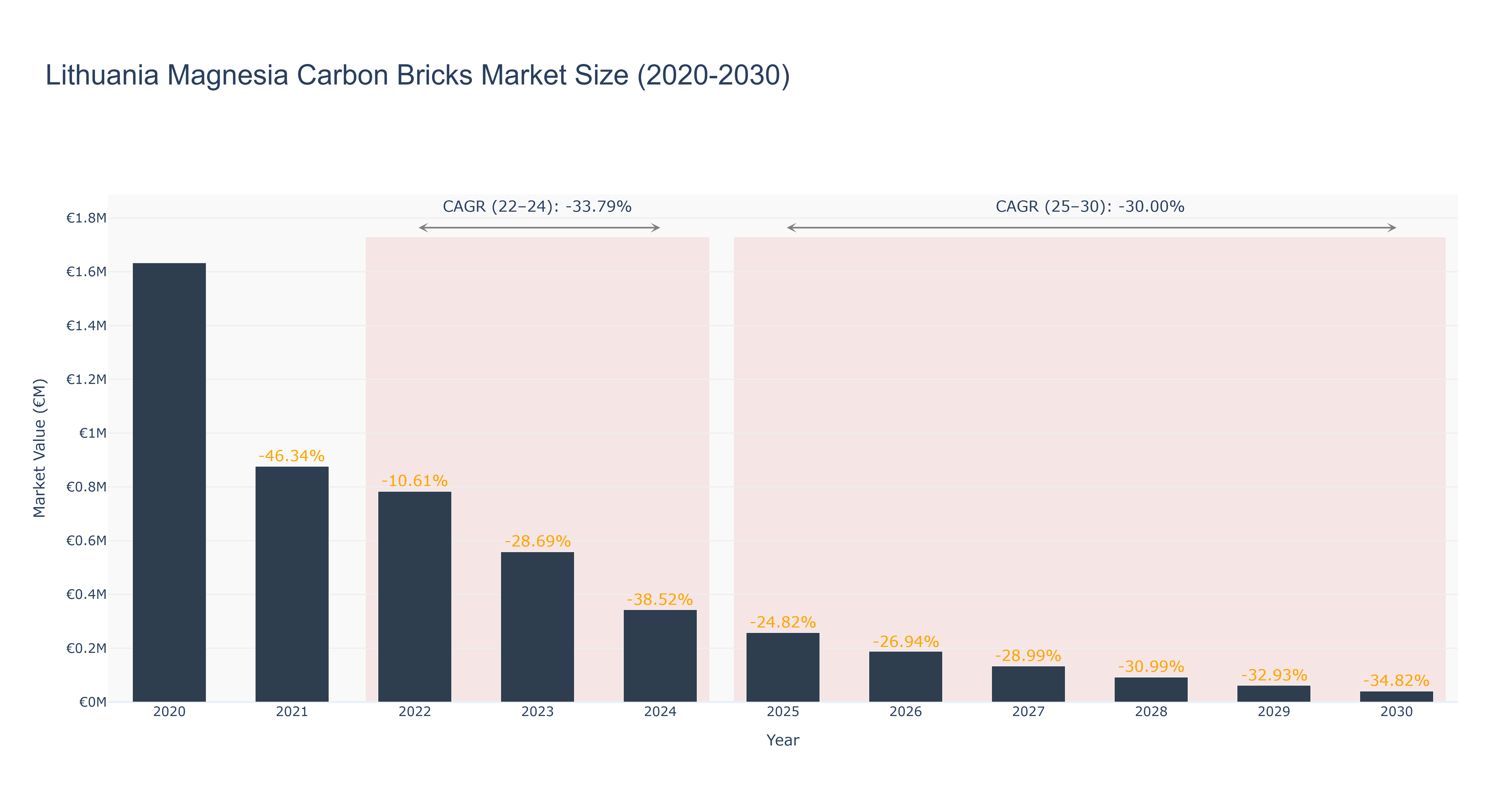 Lithuania Magnesia Carbon Bricks Market Size (2020-2030)