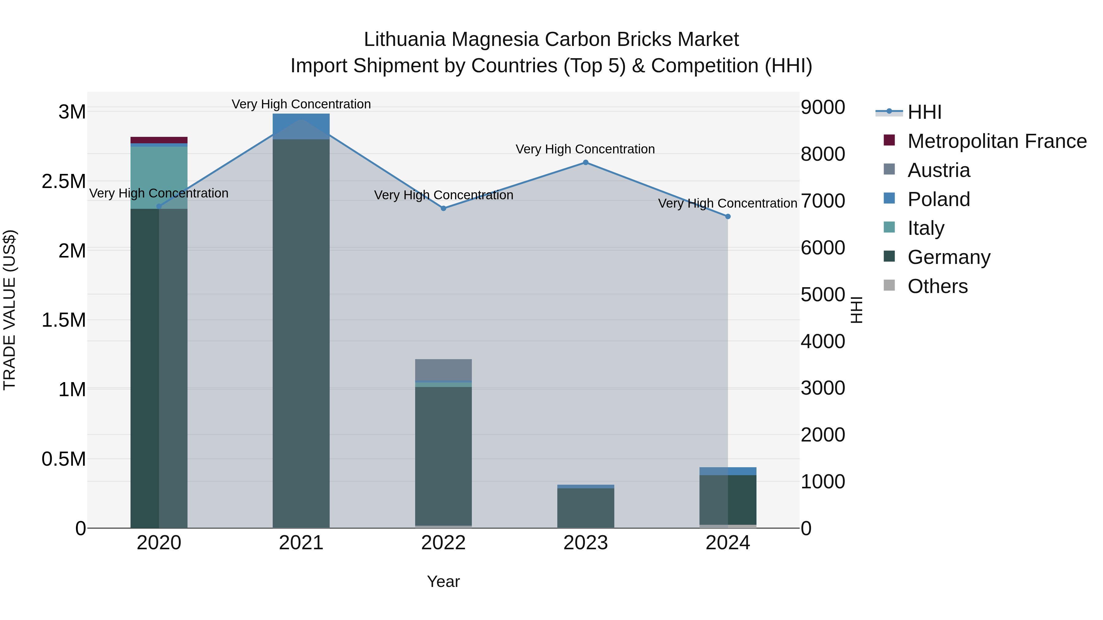 Lithuania Magnesia Carbon Bricks Market Top 5 Importing Countries and Market Competition (HHI) Analysis