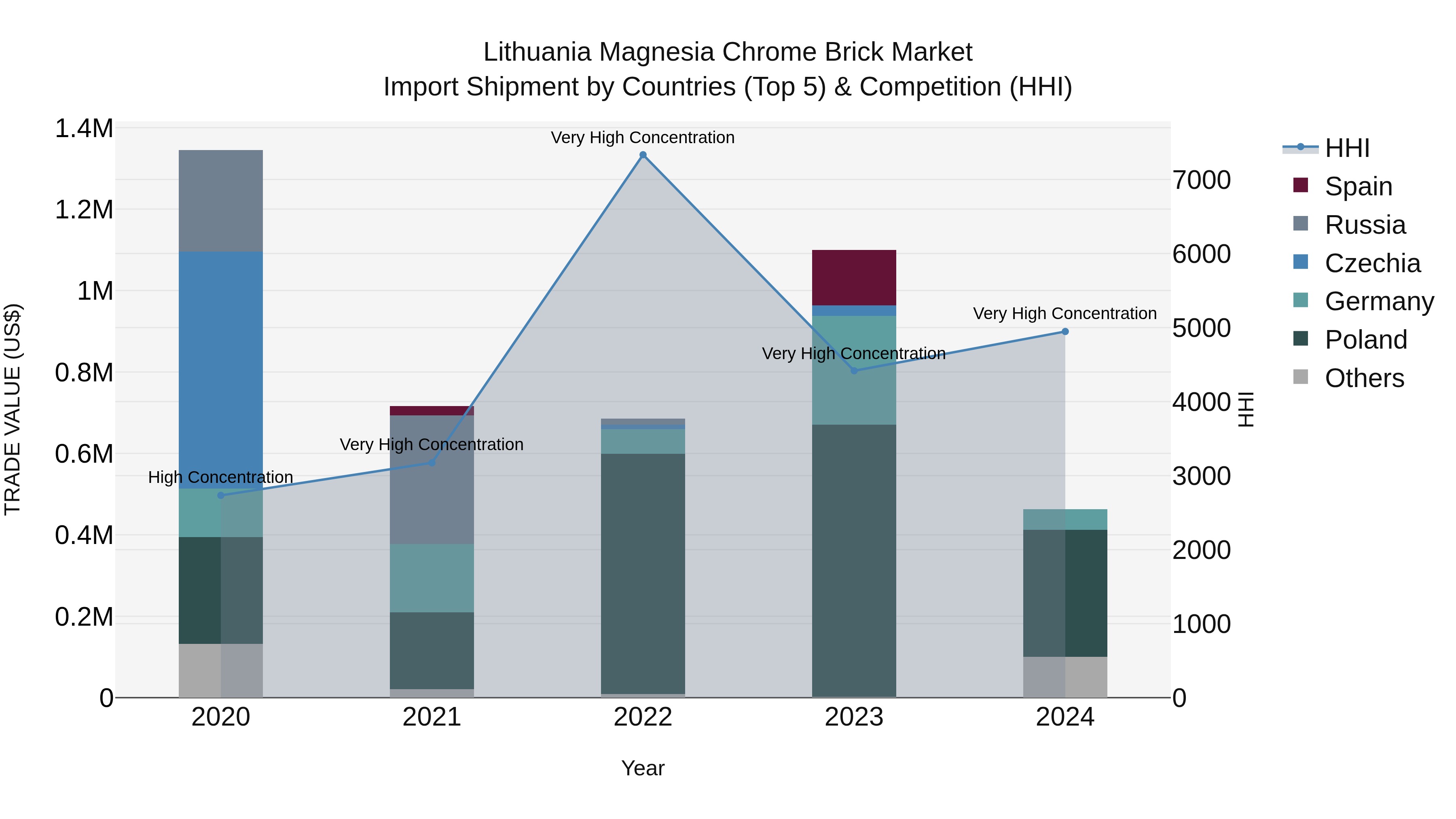 Lithuania Magnesia Chrome Brick Market Top 5 Importing Countries and Market Competition (HHI) Analysis
