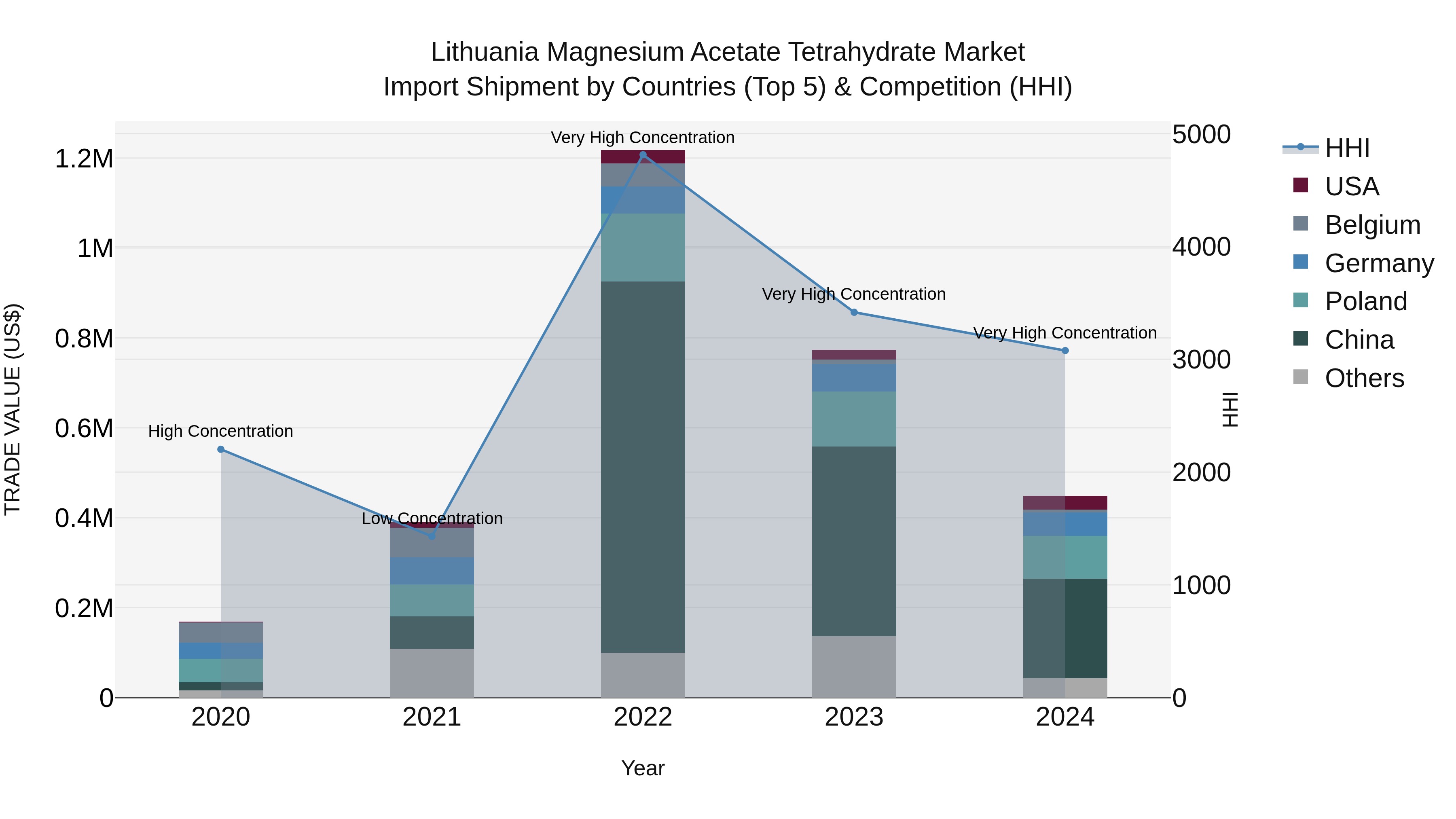 Lithuania Magnesium Acetate Tetrahydrate Market Top 5 Importing Countries and Market Competition (HHI) Analysis