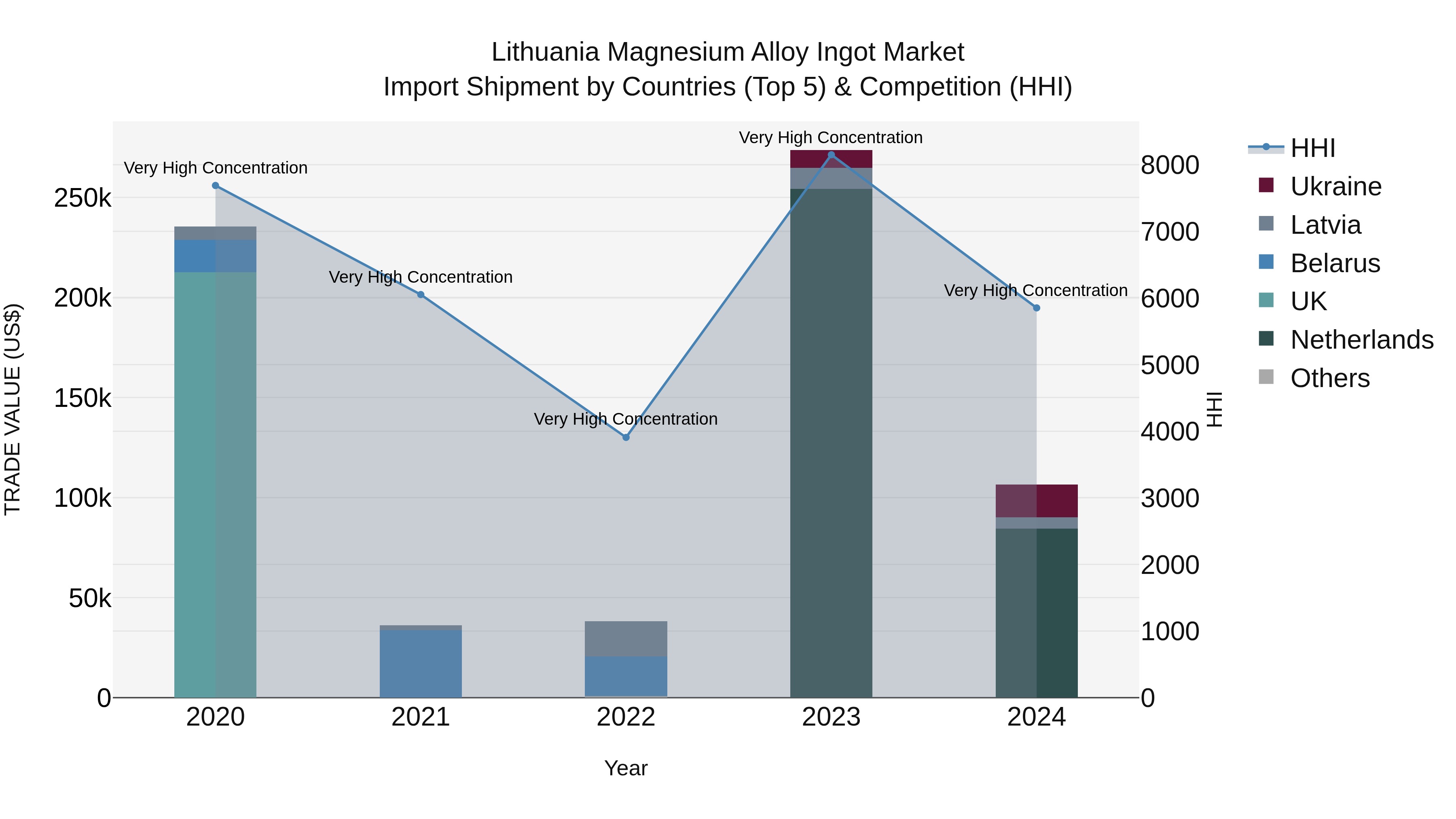 Lithuania Magnesium Alloy Ingot Market Top 5 Importing Countries and Market Competition (HHI) Analysis