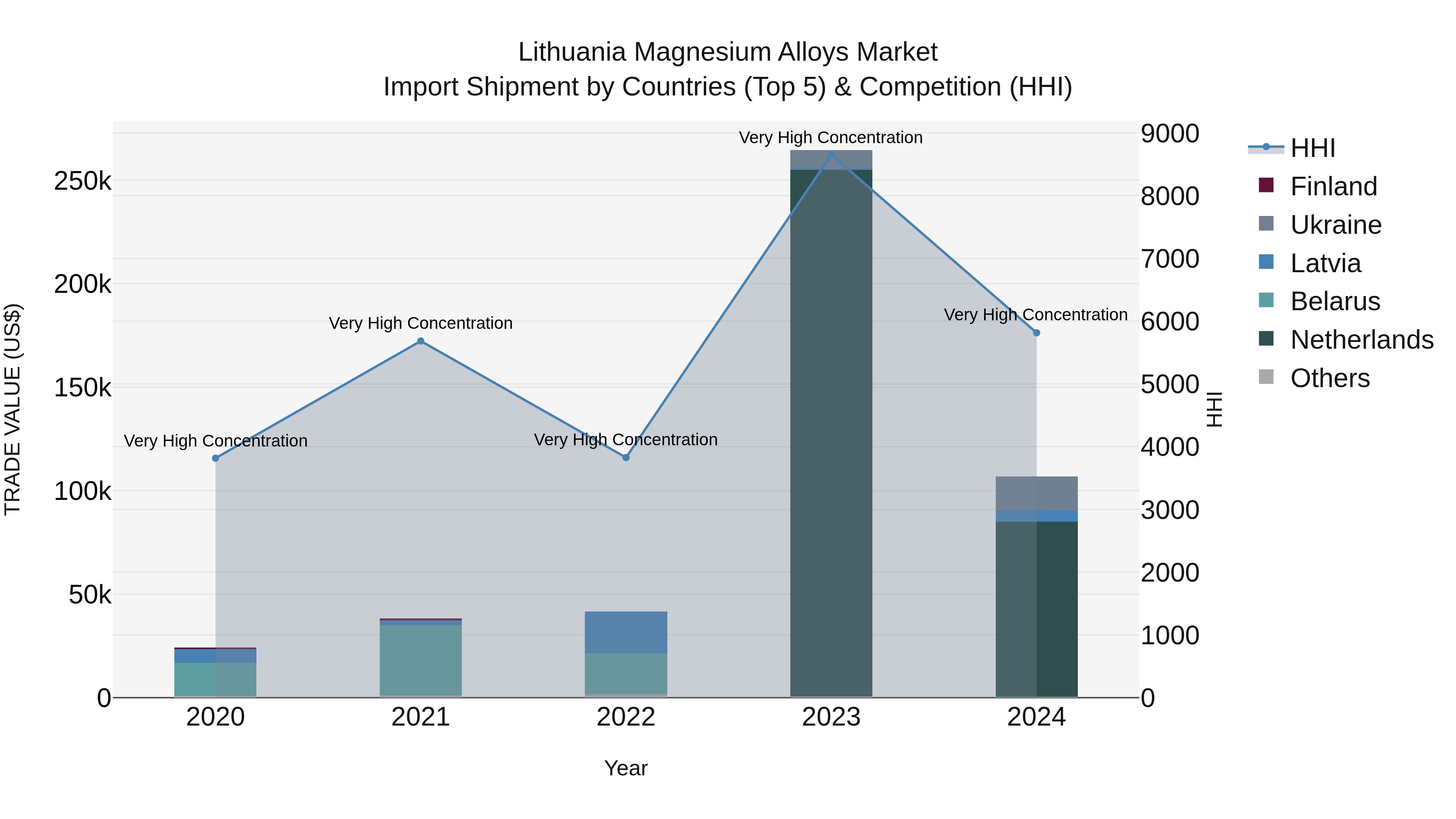 Lithuania Magnesium Alloys Market Top 5 Importing Countries and Market Competition (HHI) Analysis
