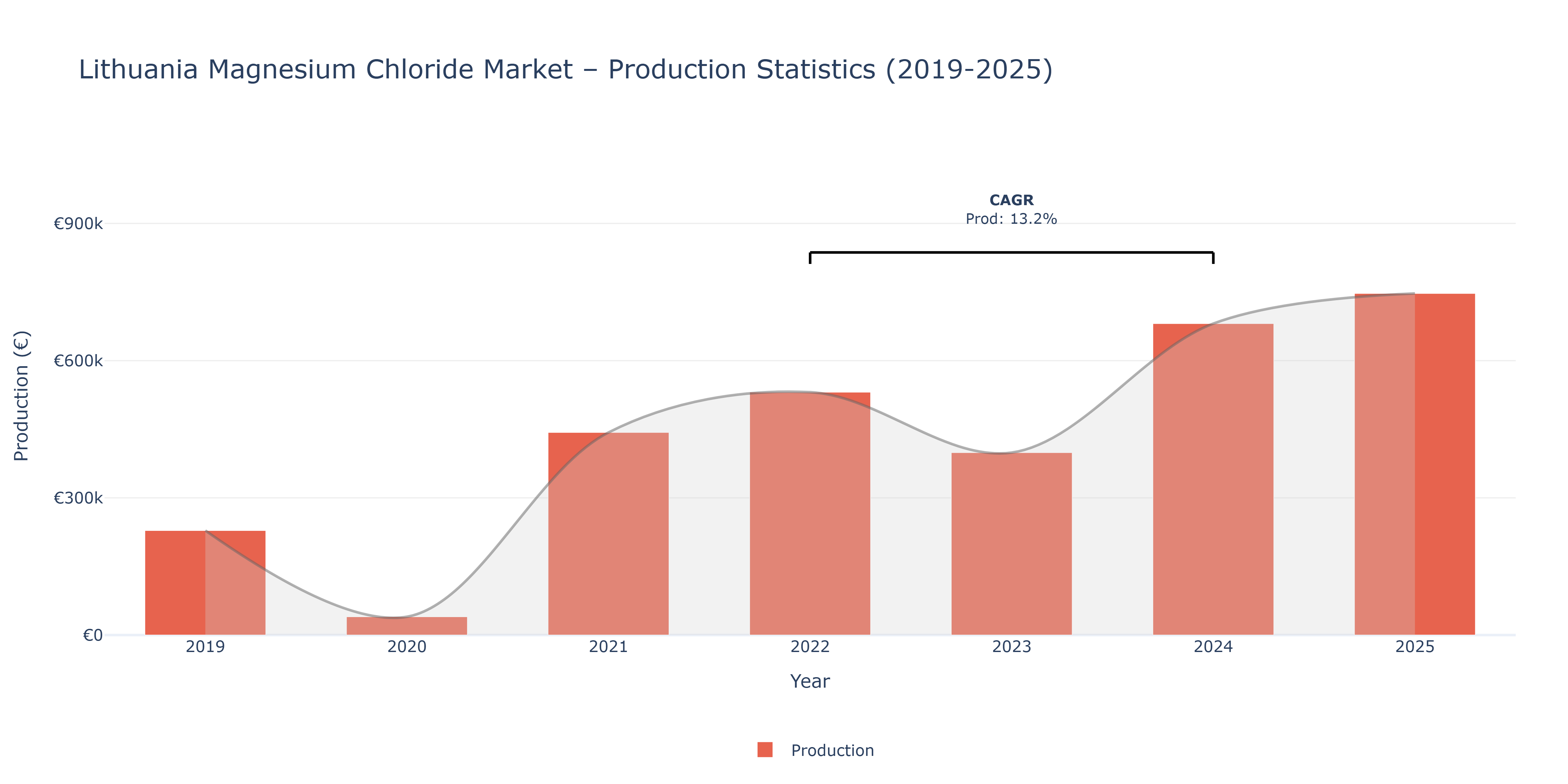 Lithuania Magnesium Chloride  - Market Production Statistics (2019-2025)