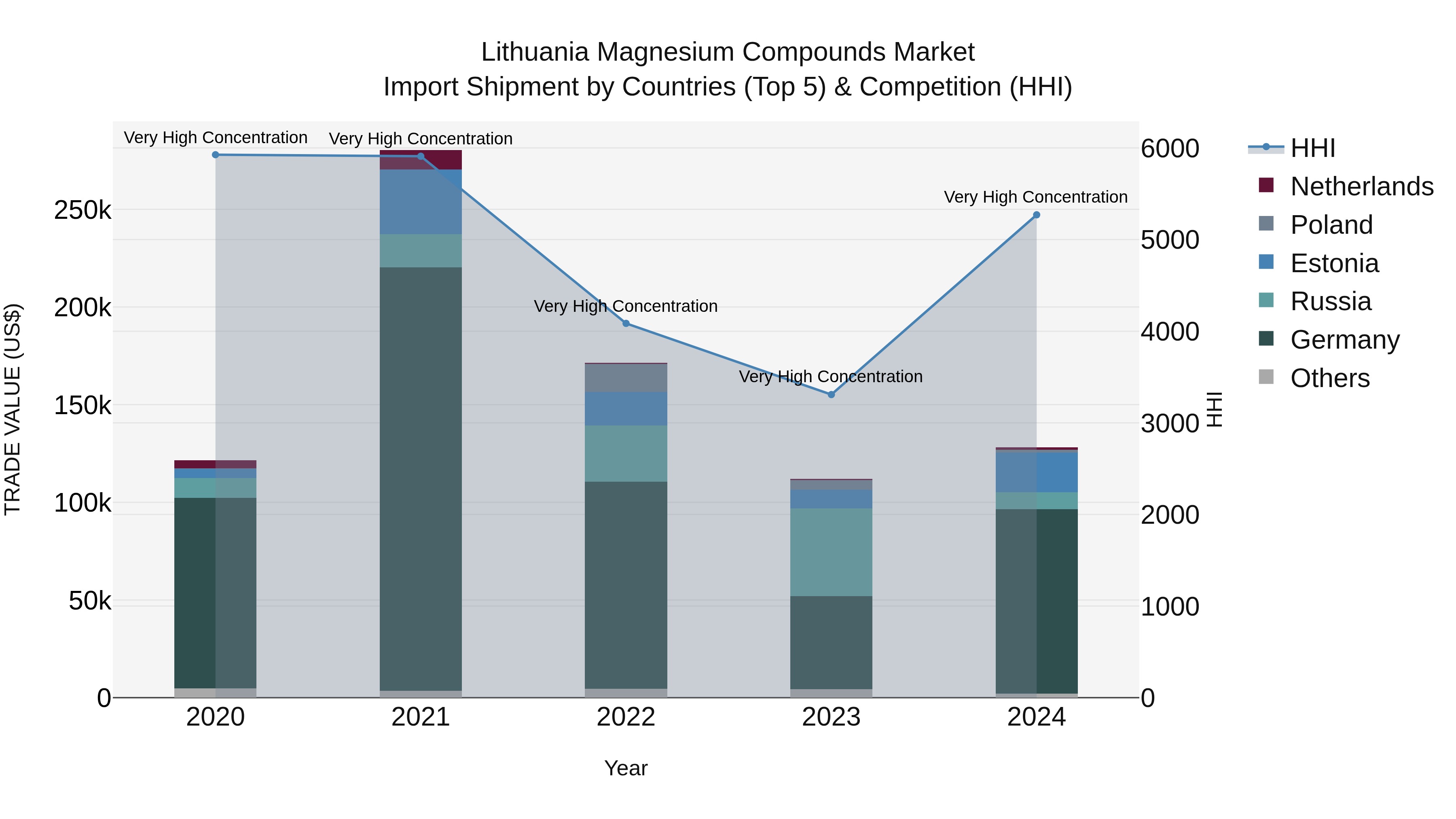 Lithuania Magnesium Compounds Market Top 5 Importing Countries and Market Competition (HHI) Analysis