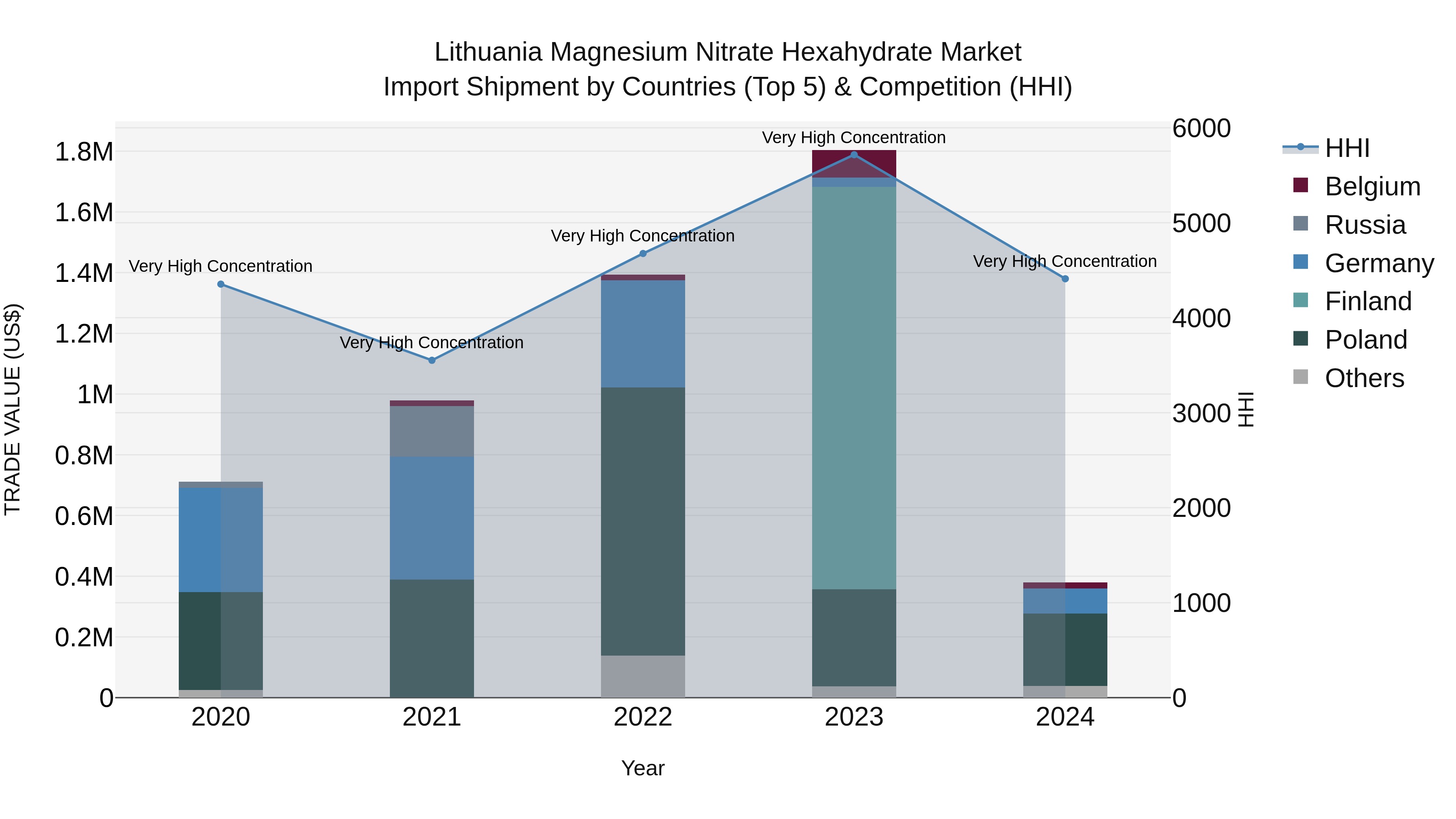 Lithuania Magnesium Nitrate Hexahydrate Market Top 5 Importing Countries and Market Competition (HHI) Analysis