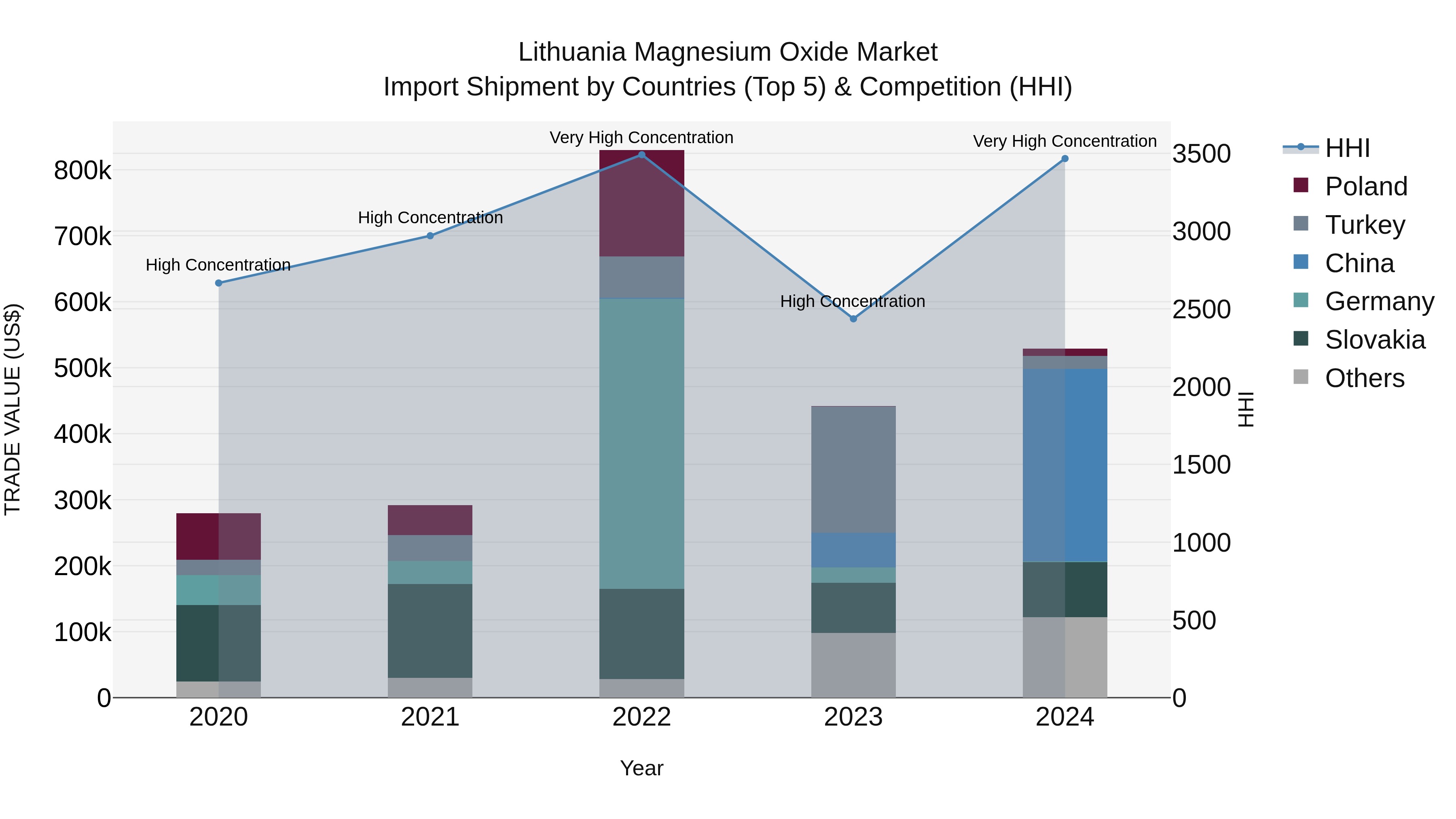 Lithuania Magnesium Oxide Market Top 5 Importing Countries and Market Competition (HHI) Analysis