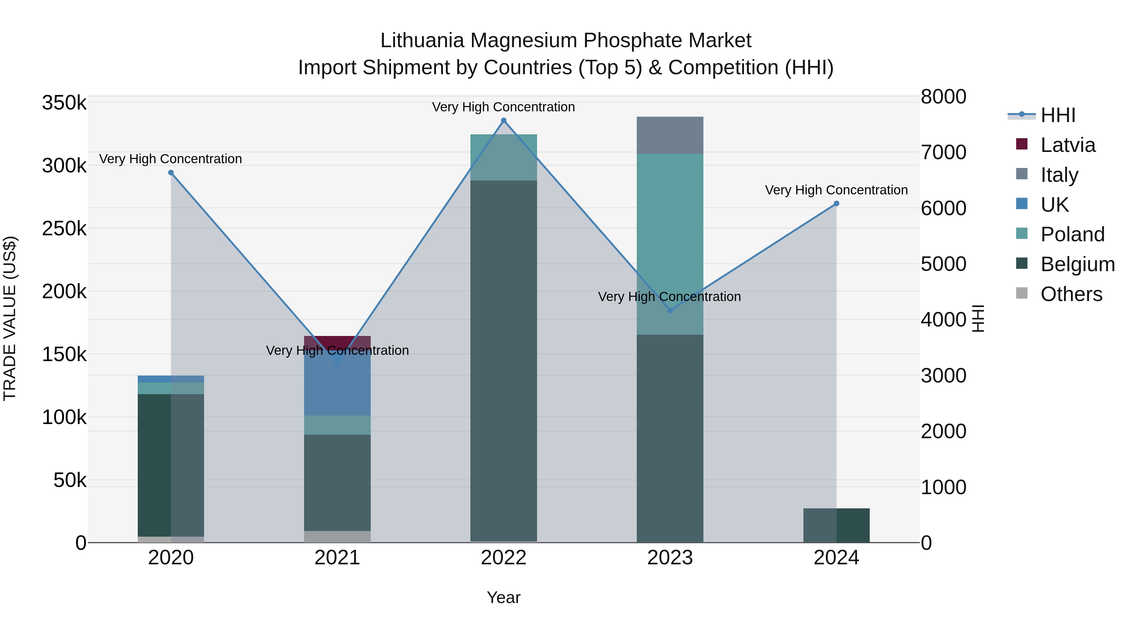 Lithuania Magnesium Phosphate Market Top 5 Importing Countries and Market Competition (HHI) Analysis