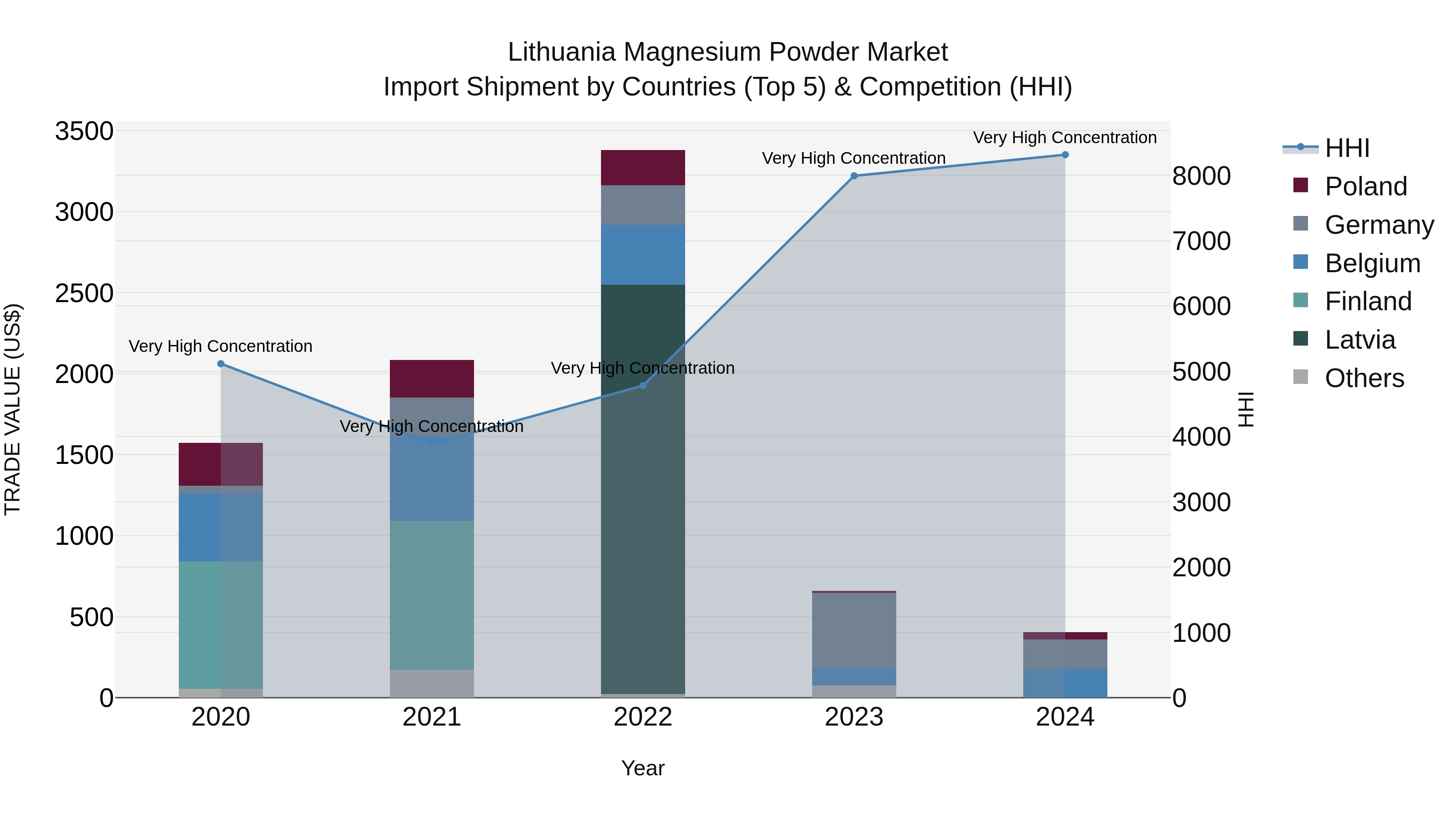 Lithuania Magnesium Powder Market Top 5 Importing Countries and Market Competition (HHI) Analysis