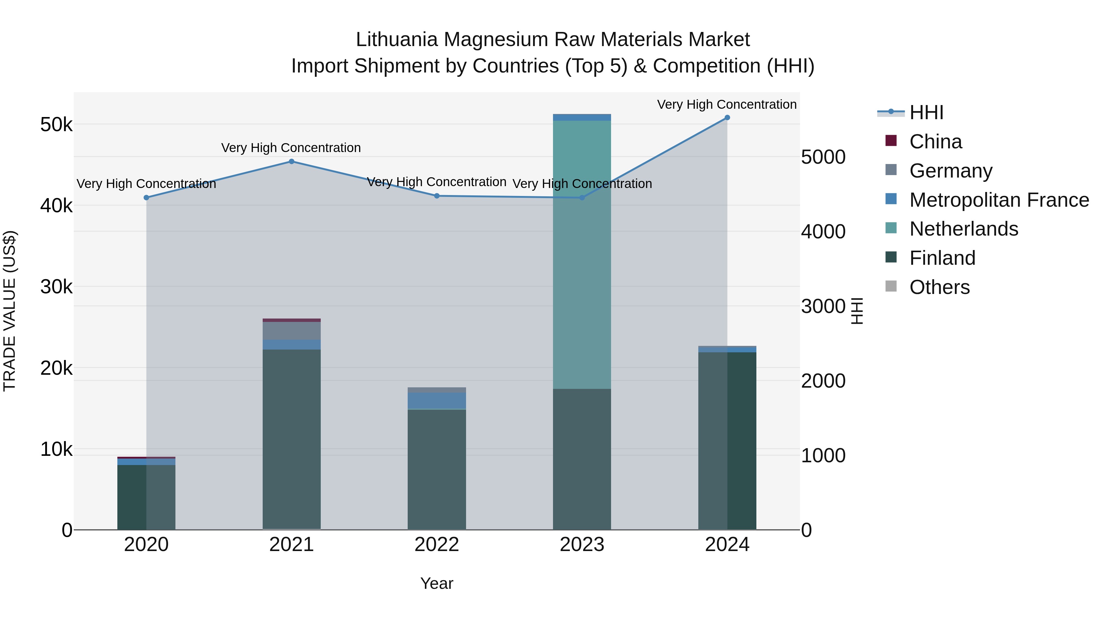 Lithuania Magnesium Raw Materials Market Top 5 Importing Countries and Market Competition (HHI) Analysis