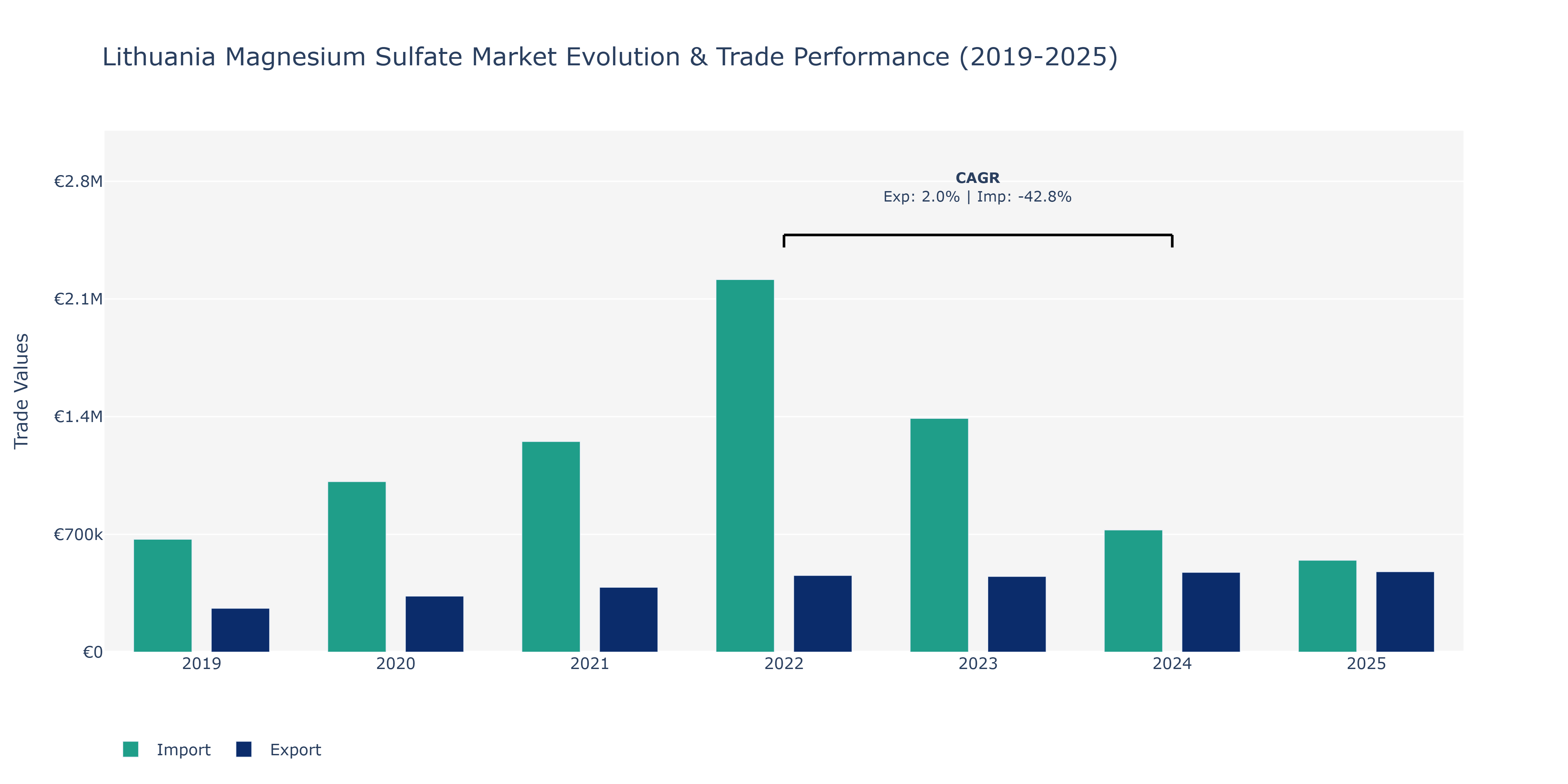 Lithuania Magnesium Sulfate Market: Production & Trade Performance (2019-2025)