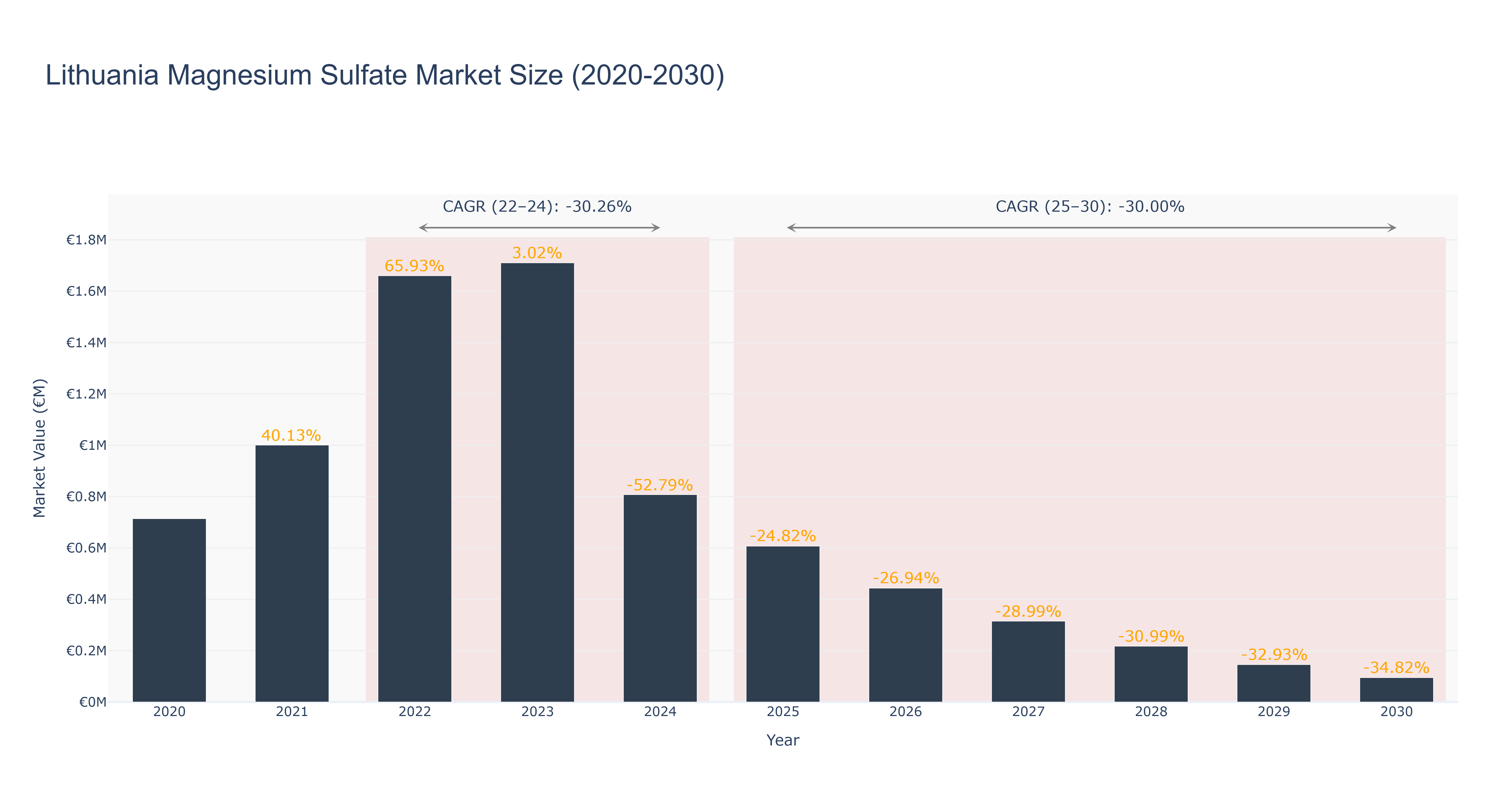 Lithuania Magnesium Sulfate Market Size (2020-2030)