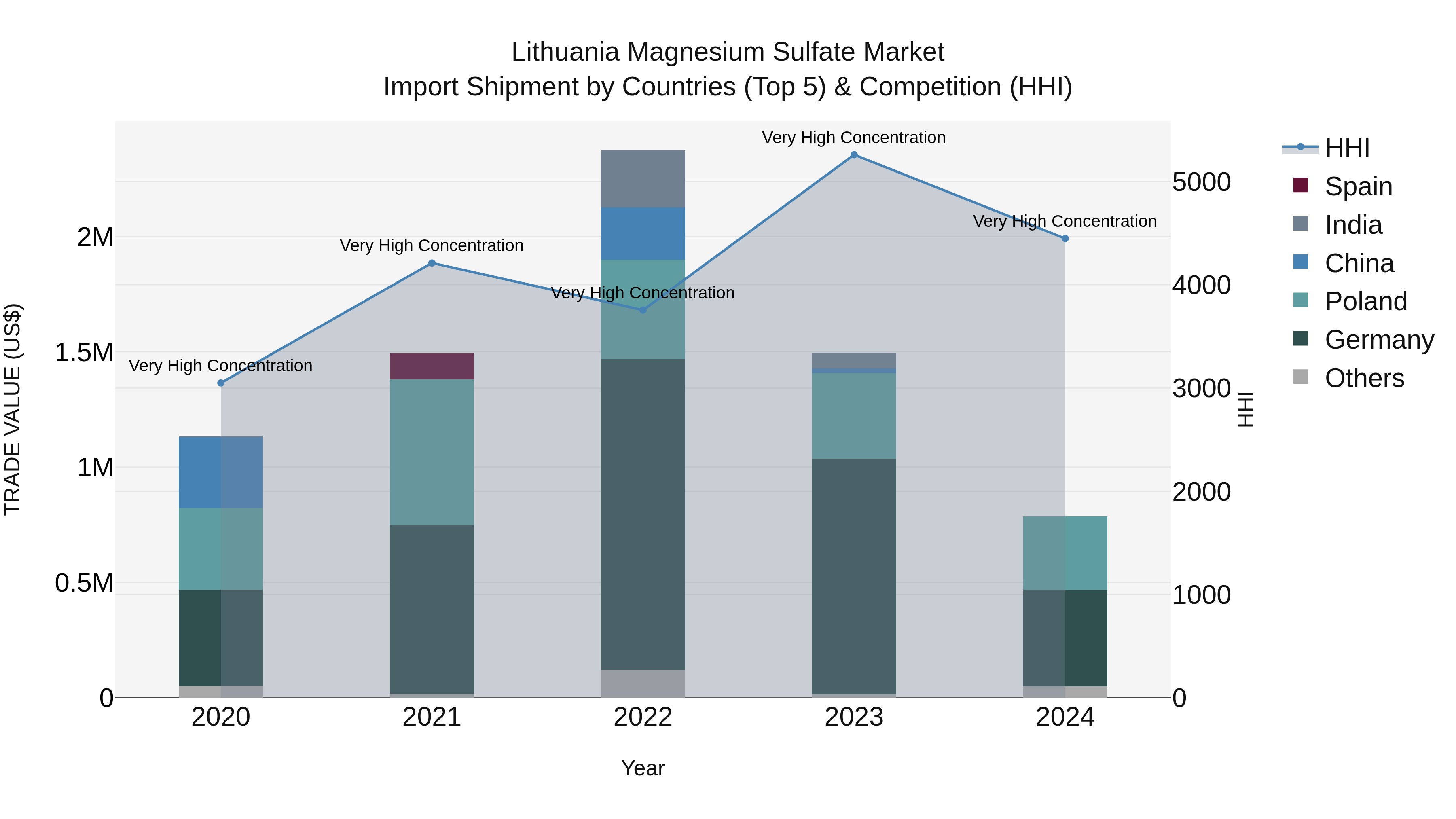 Lithuania Magnesium Sulfate Market Top 5 Importing Countries and Market Competition (HHI) Analysis