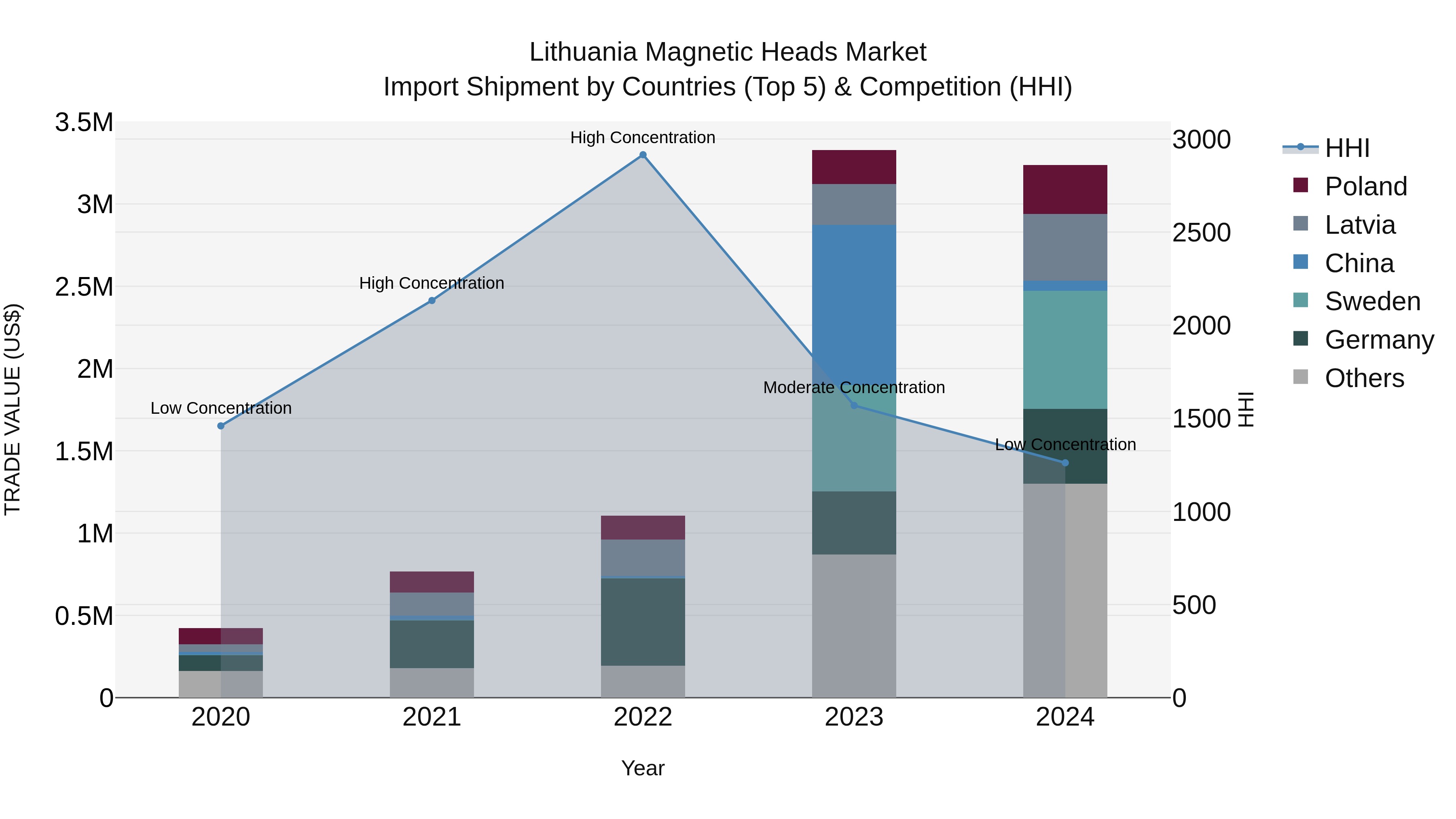 Lithuania Magnetic Heads Market Top 5 Importing Countries and Market Competition (HHI) Analysis