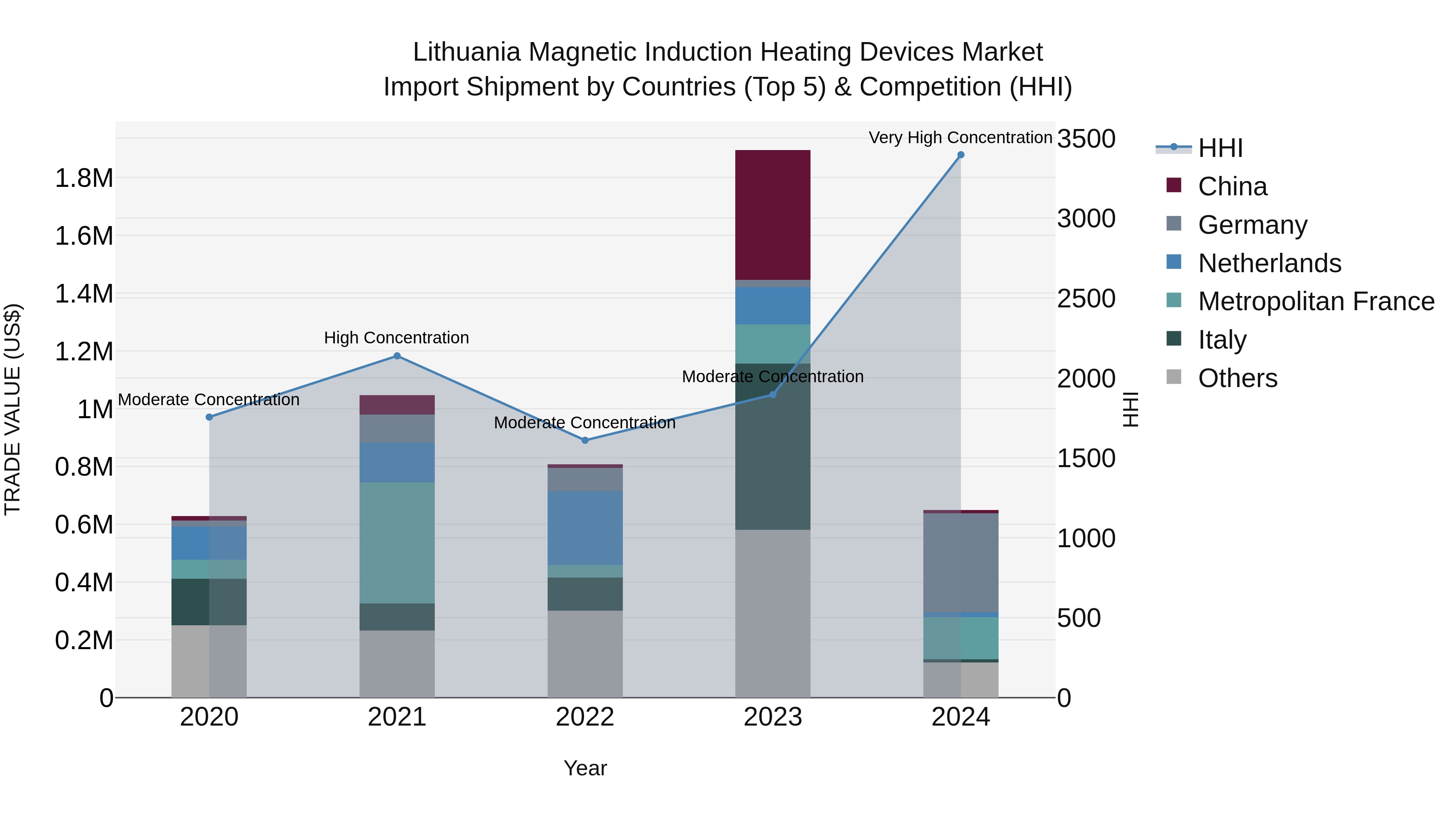 Lithuania Magnetic Induction Heating Devices Market Top 5 Importing Countries and Market Competition (HHI) Analysis