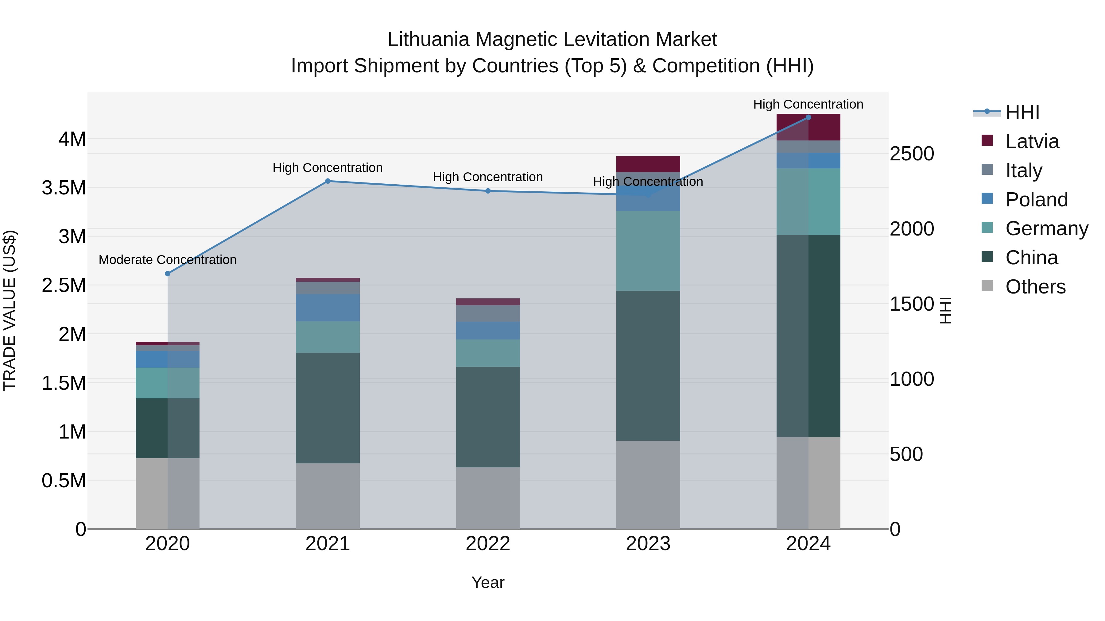 Lithuania Magnetic Levitation Market Top 5 Importing Countries and Market Competition (HHI) Analysis