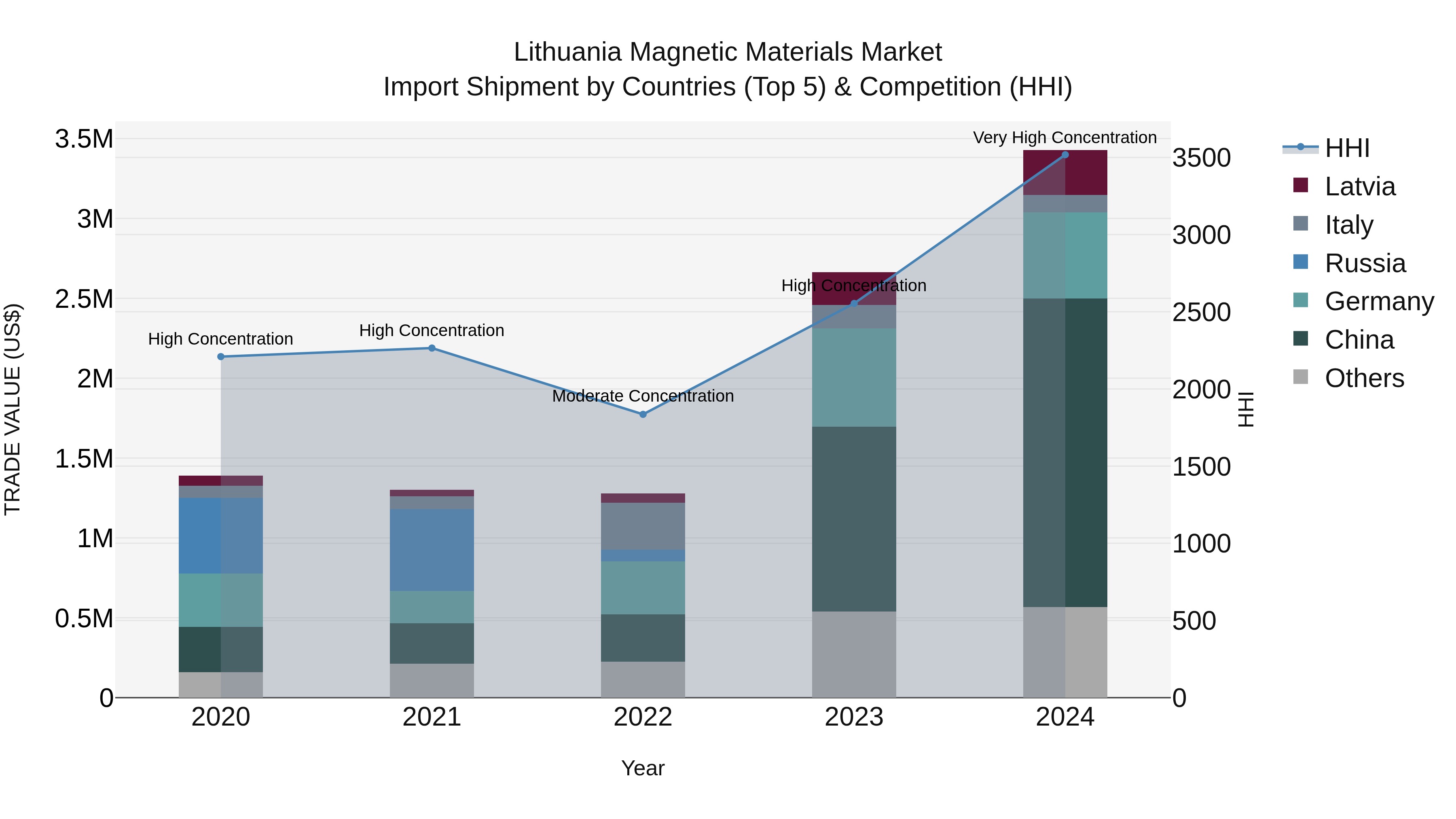 Lithuania Magnetic Materials Market Top 5 Importing Countries and Market Competition (HHI) Analysis