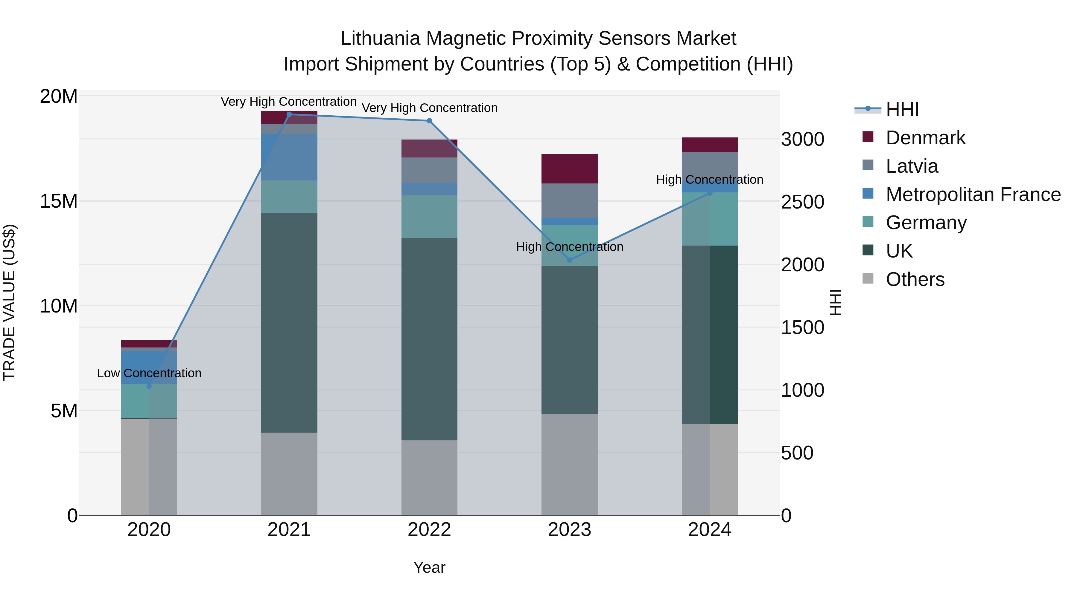 Lithuania Magnetic Proximity Sensors Market Top 5 Importing Countries and Market Competition (HHI) Analysis