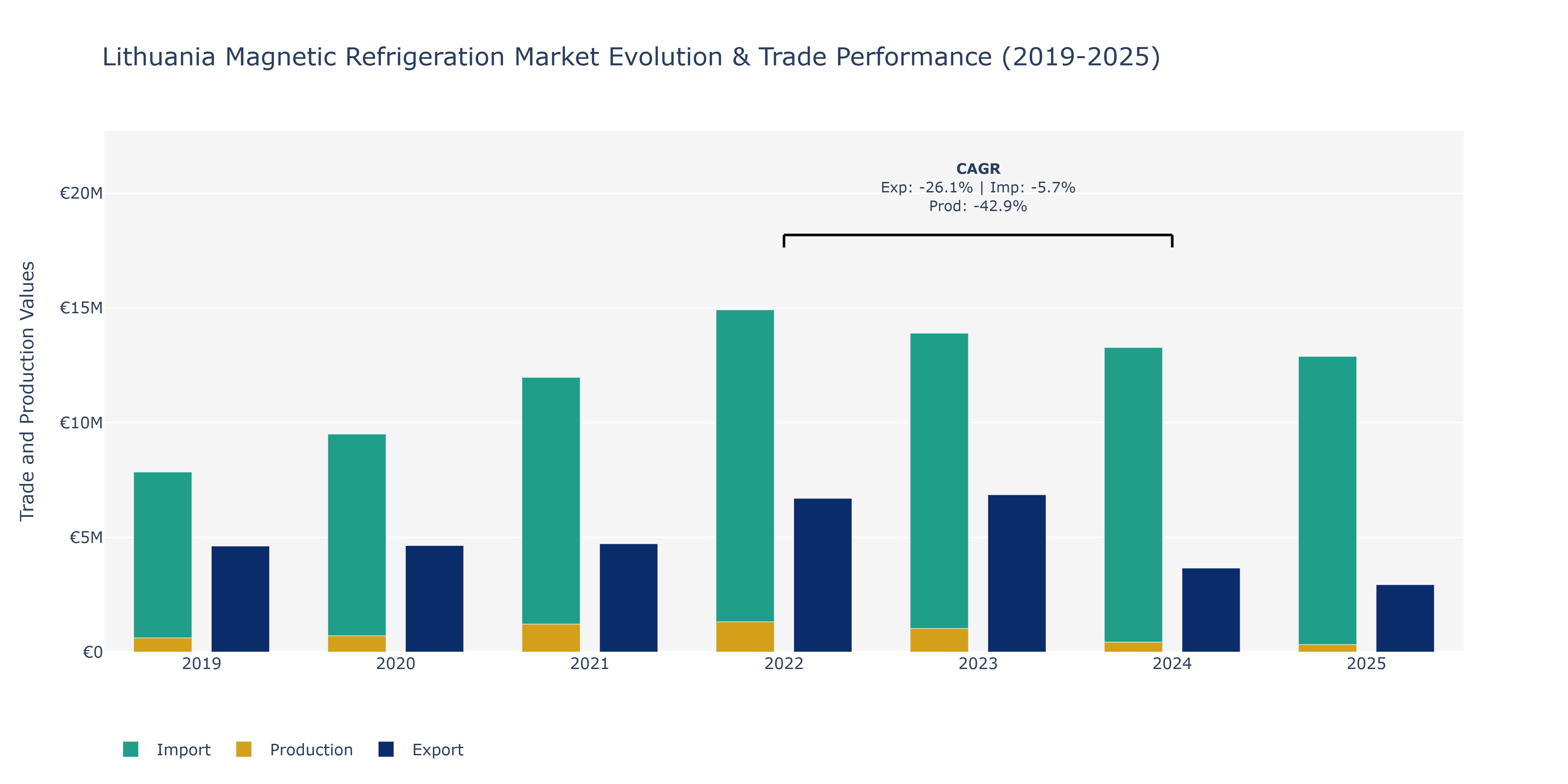 Lithuania Magnetic Refrigeration Market: Production & Trade Performance (2019-2025)