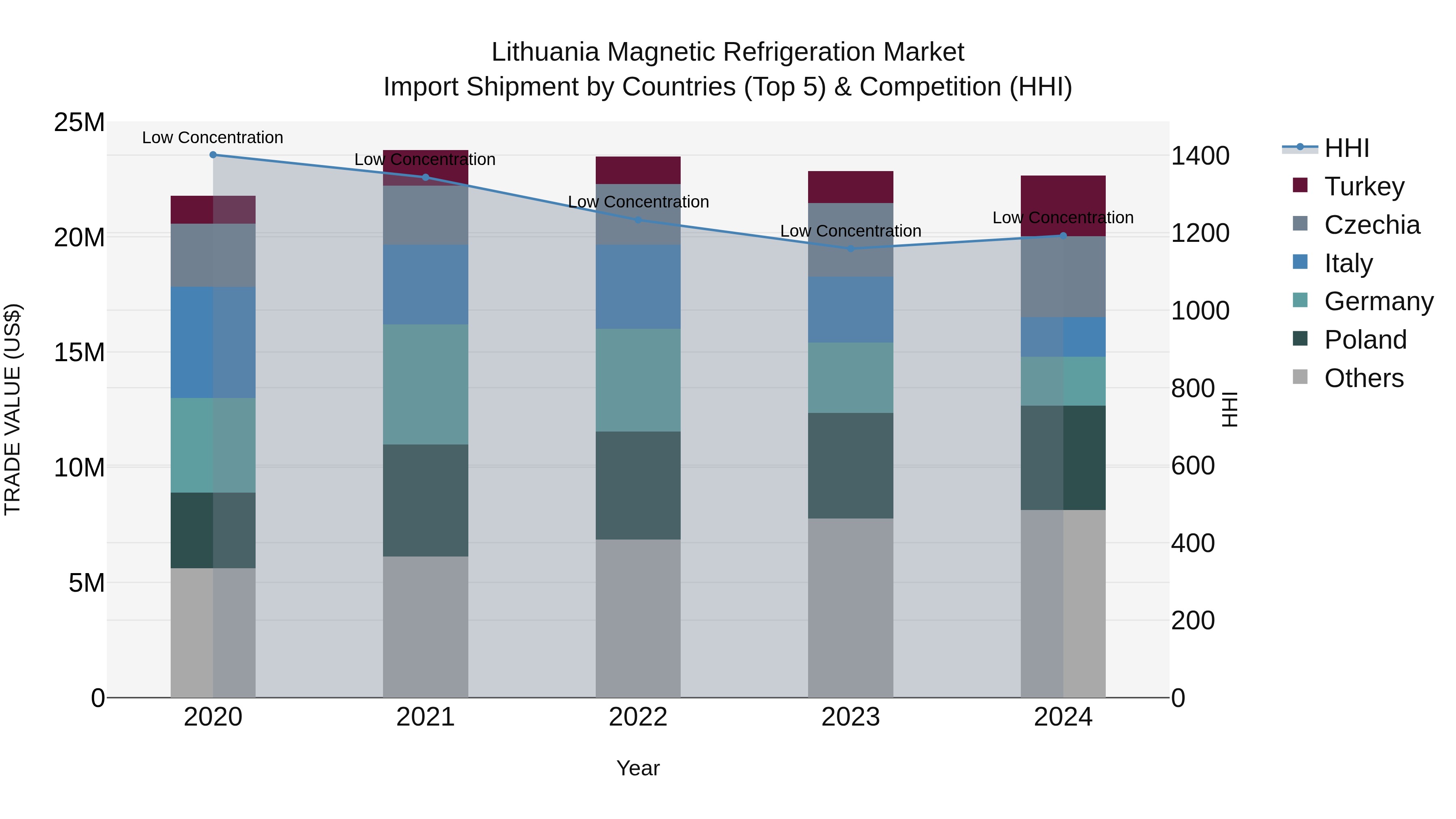 Lithuania Magnetic Refrigeration Market Top 5 Importing Countries and Market Competition (HHI) Analysis