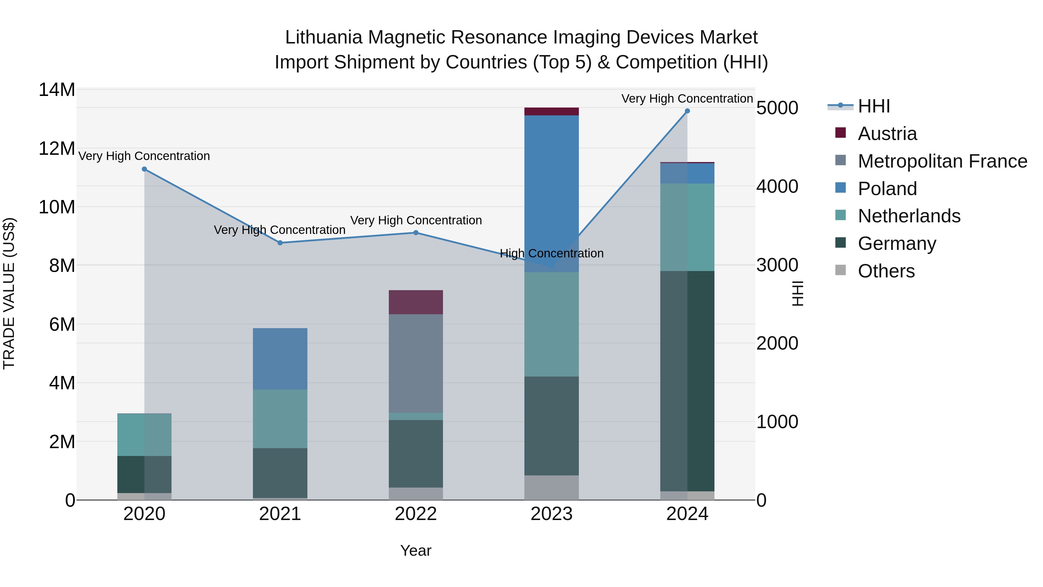 Lithuania Magnetic Resonance Imaging Devices Market Top 5 Importing Countries and Market Competition (HHI) Analysis