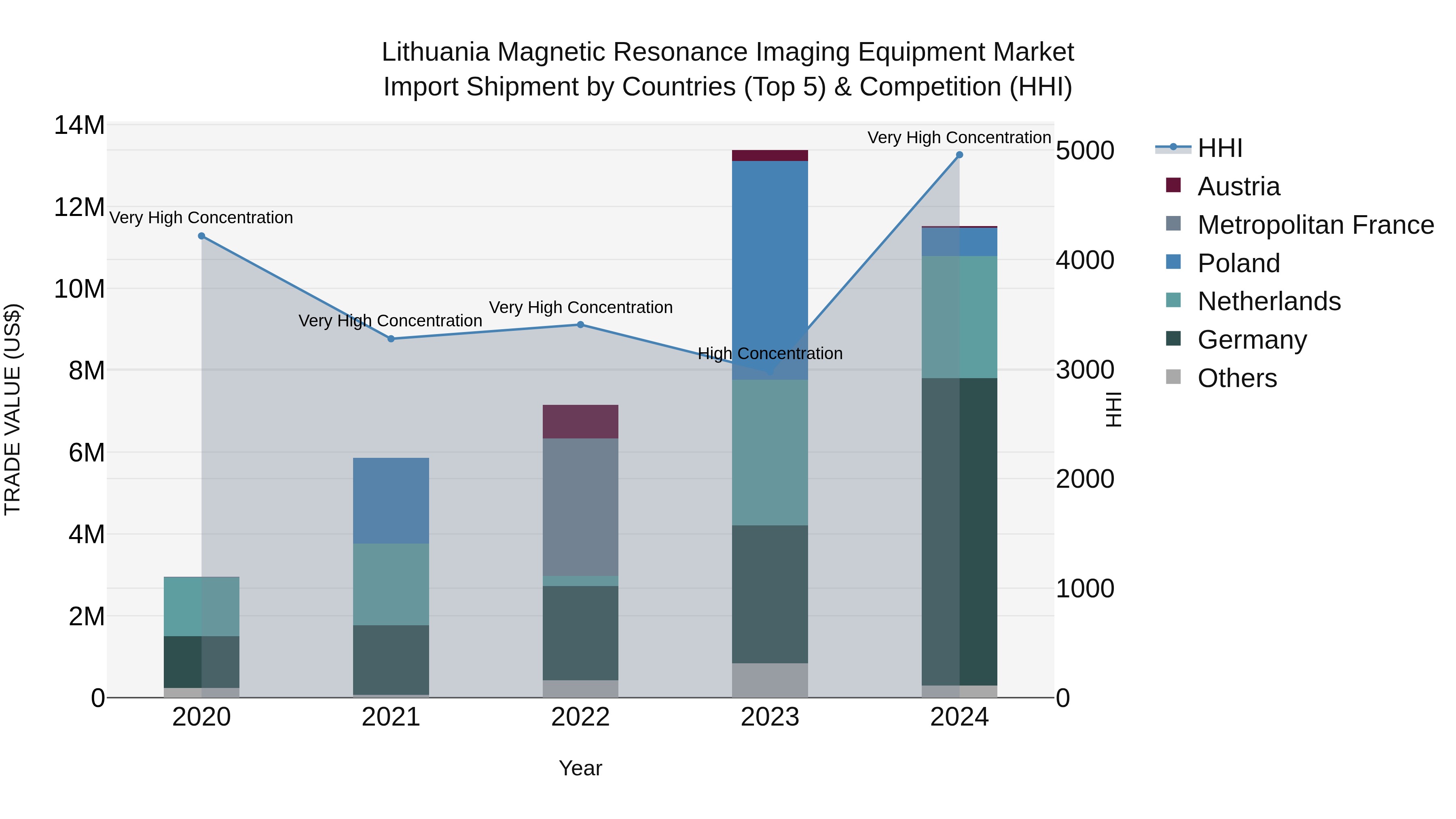 Lithuania Magnetic Resonance Imaging Equipment Market Top 5 Importing Countries and Market Competition (HHI) Analysis
