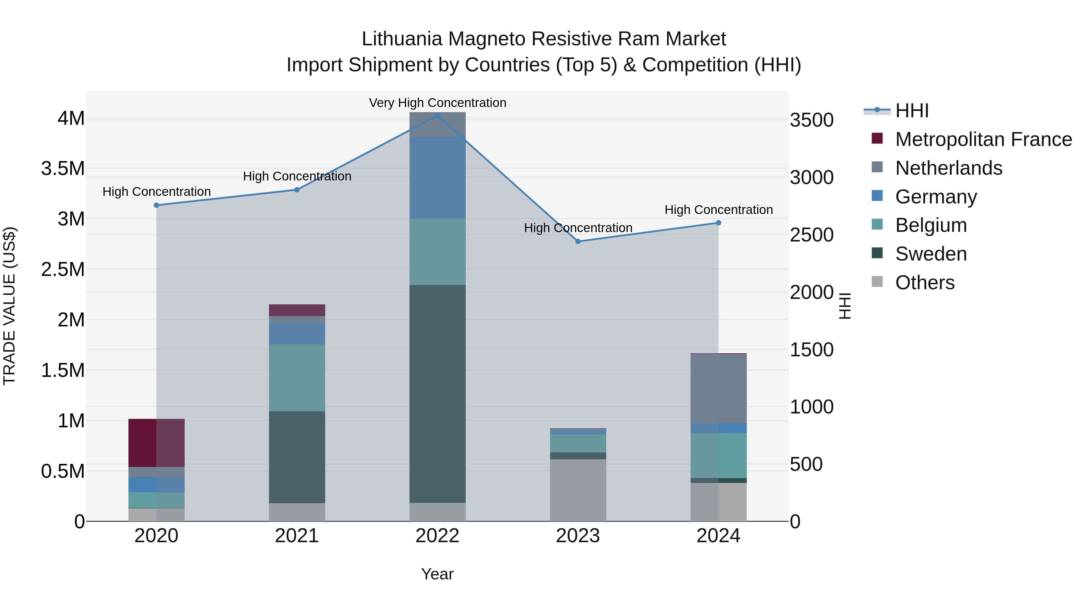 Lithuania Magneto Resistive Ram Market Top 5 Importing Countries and Market Competition (HHI) Analysis