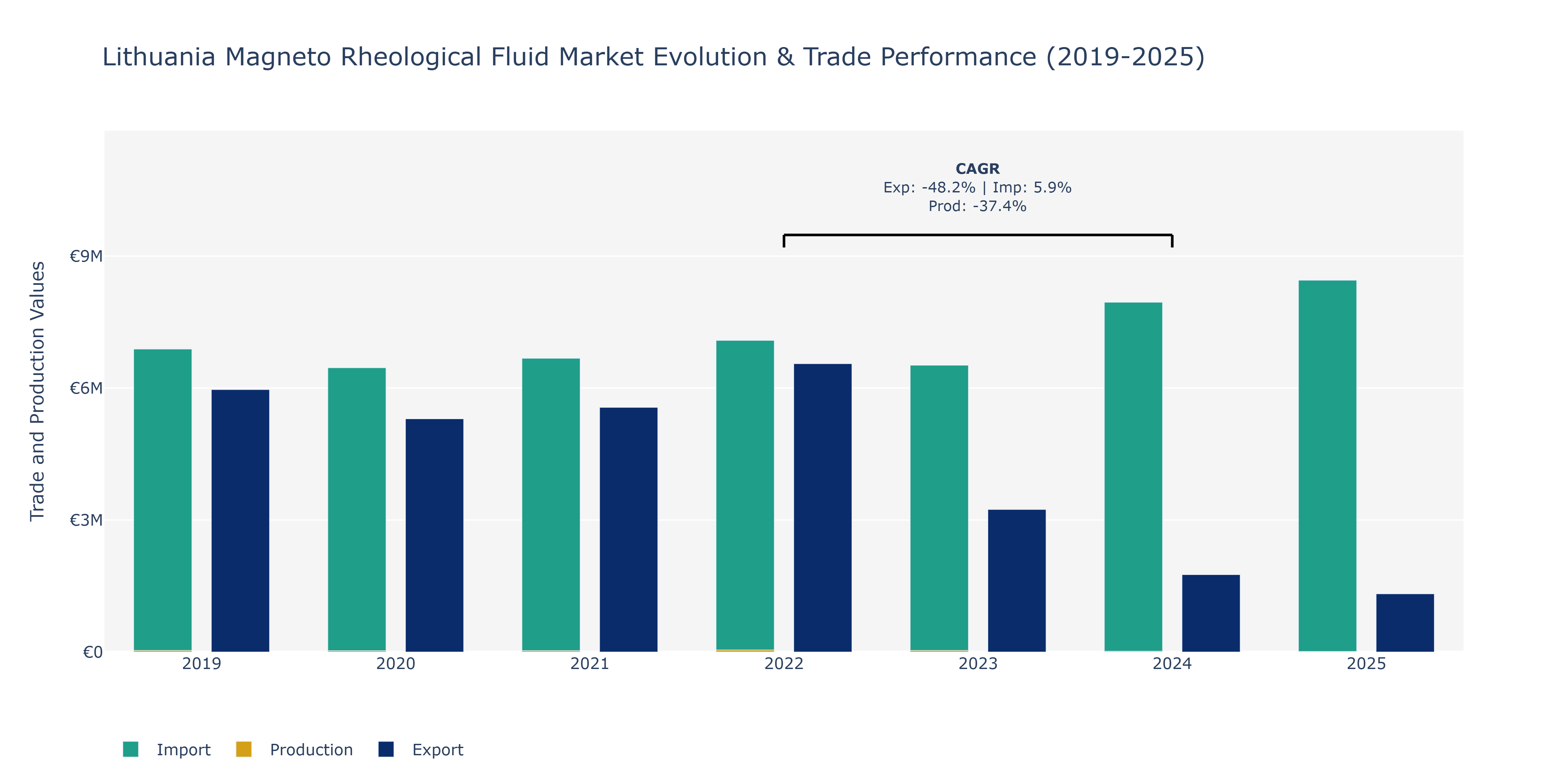 Lithuania Magneto Rheological Fluid Market: Production & Trade Performance (2019-2025)
