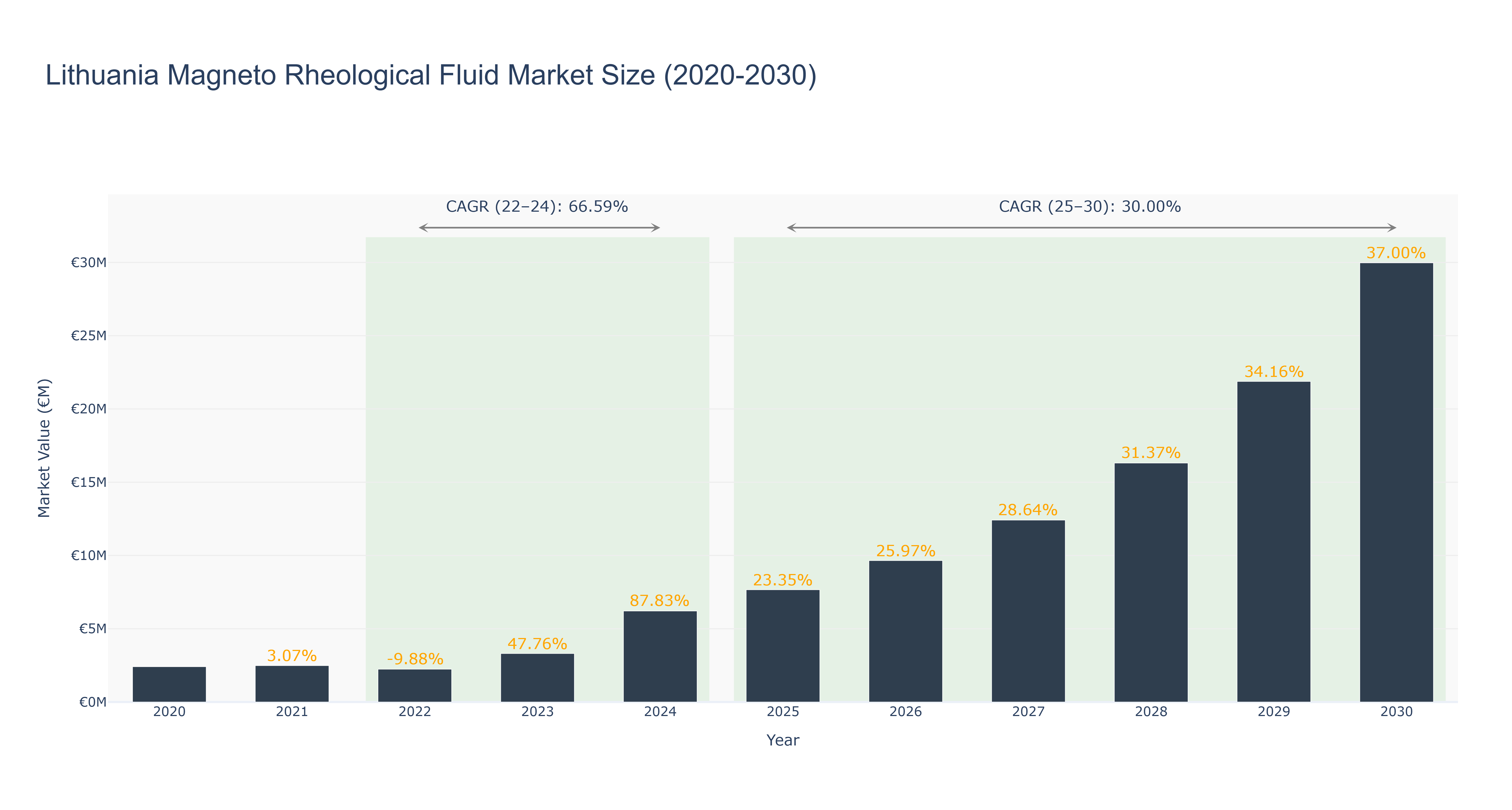 Lithuania Magneto Rheological Fluid Market Size (2020-2030)