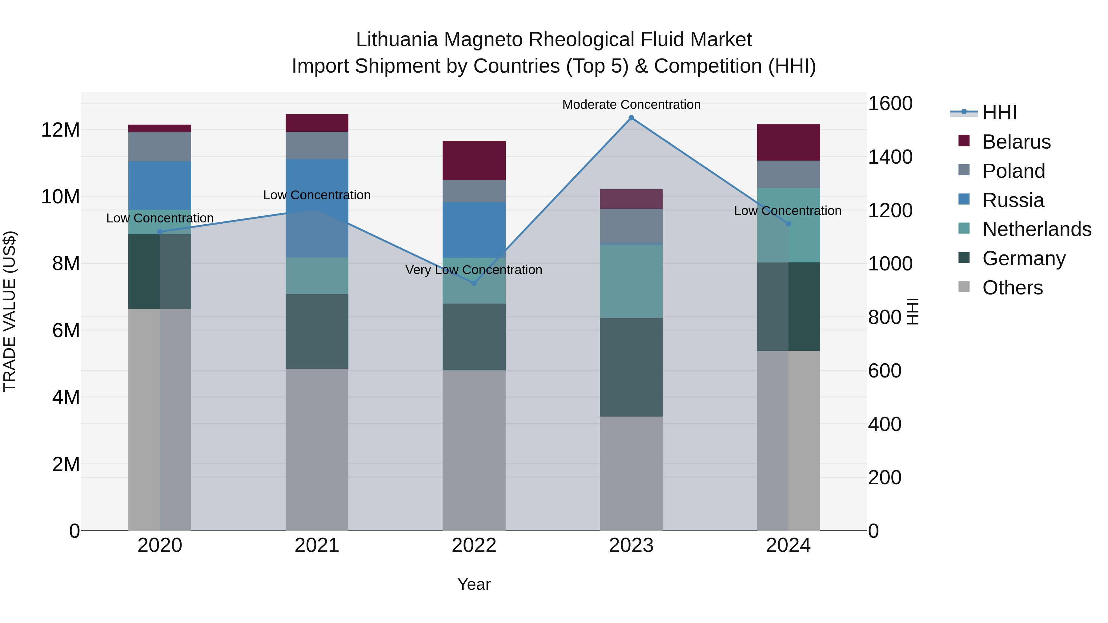 Lithuania Magneto Rheological Fluid Market Top 5 Importing Countries and Market Competition (HHI) Analysis