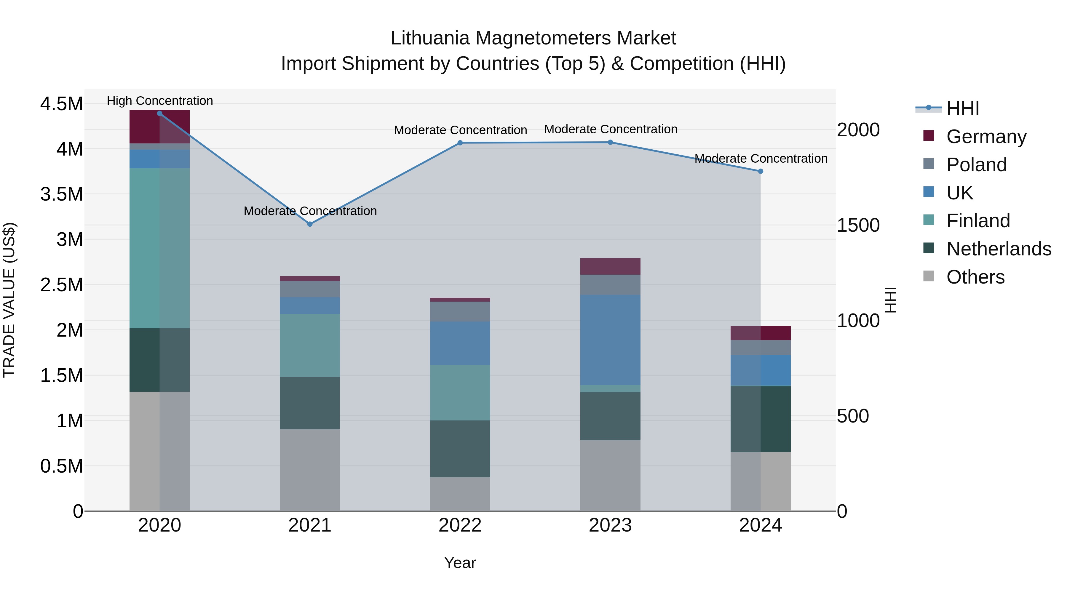 Lithuania Magnetometers Market Top 5 Importing Countries and Market Competition (HHI) Analysis