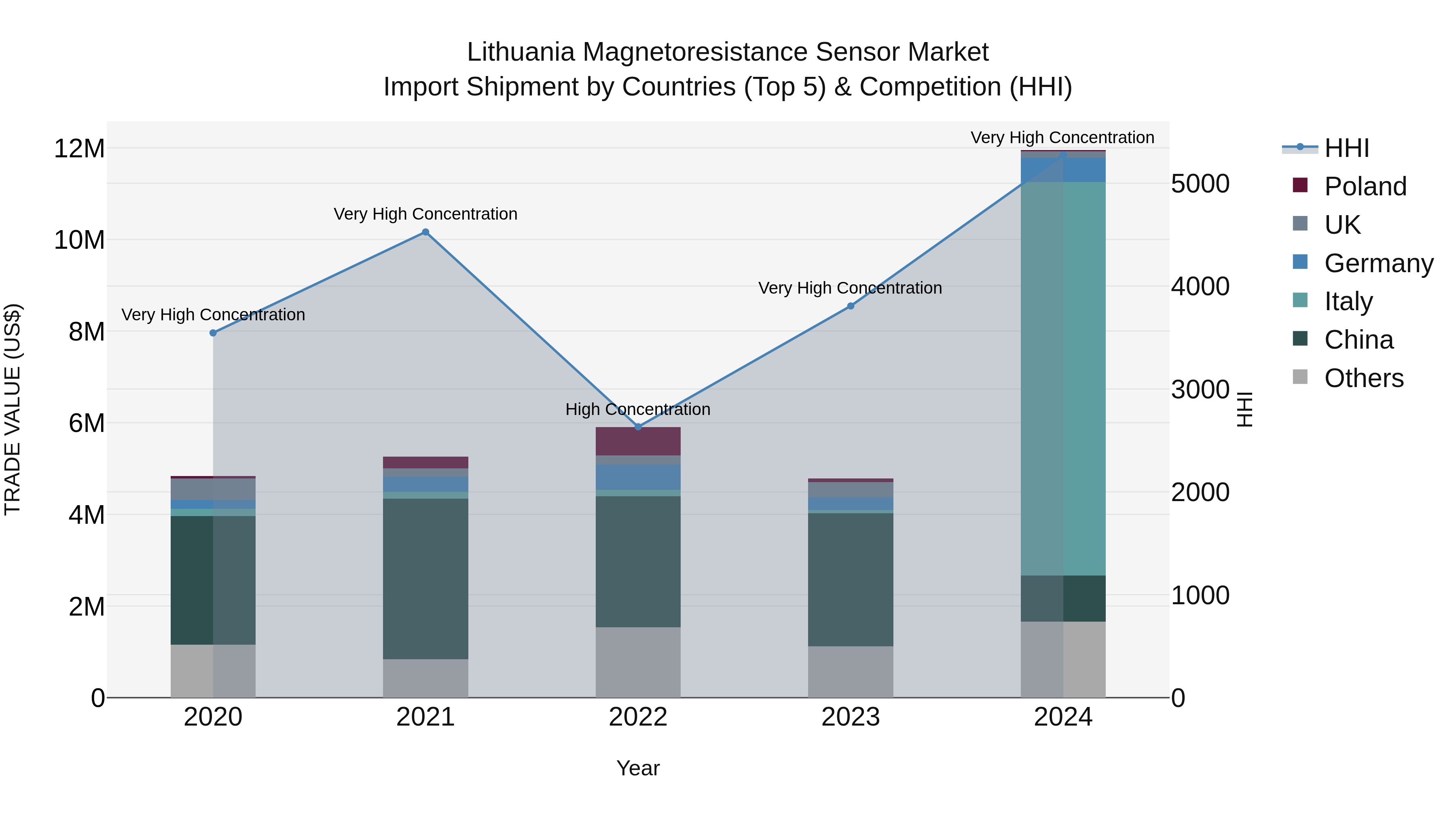 Lithuania Magnetoresistance Sensor Market Top 5 Importing Countries and Market Competition (HHI) Analysis