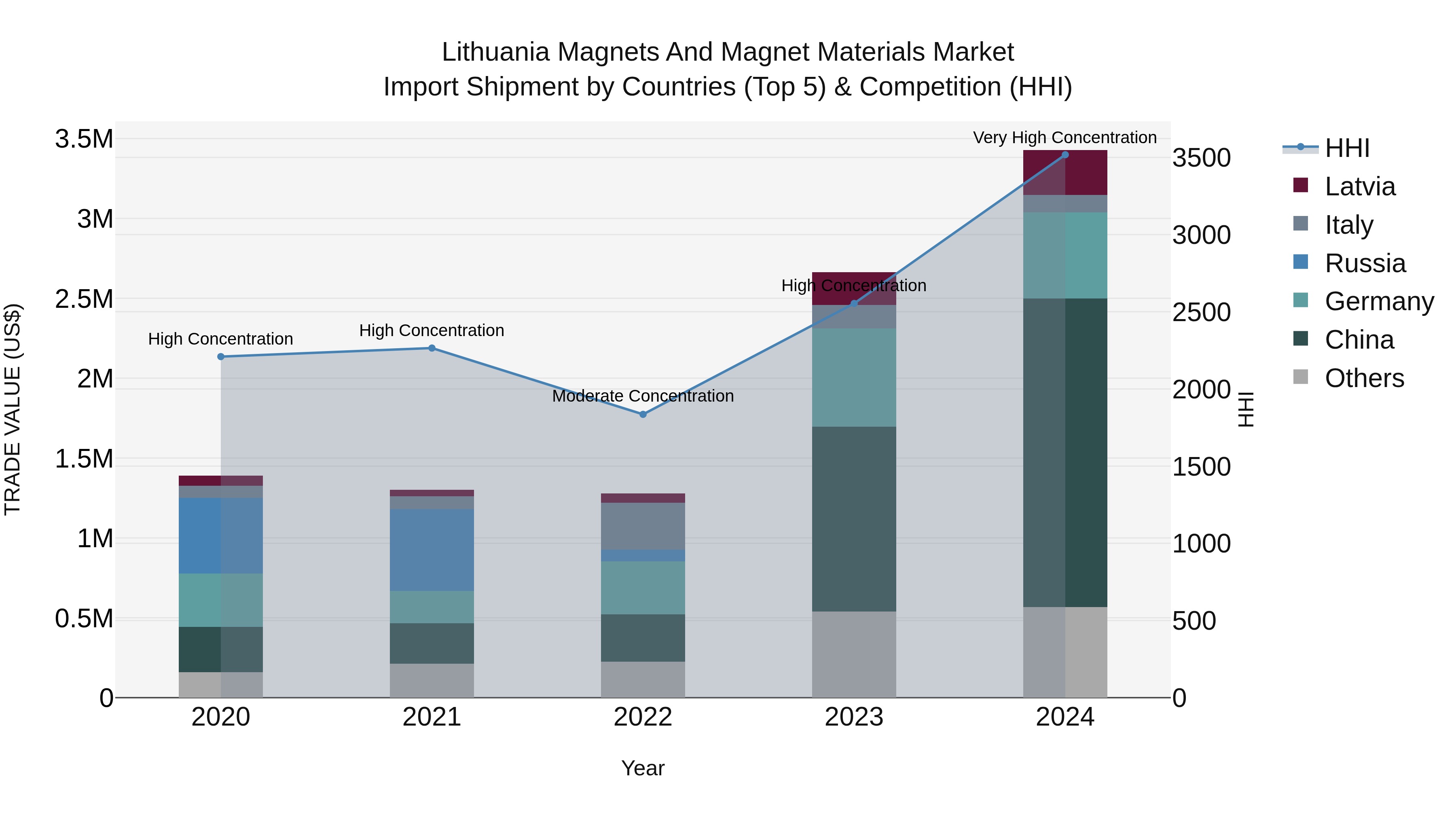 Lithuania Magnets and Magnet Materials Market Top 5 Importing Countries and Market Competition (HHI) Analysis