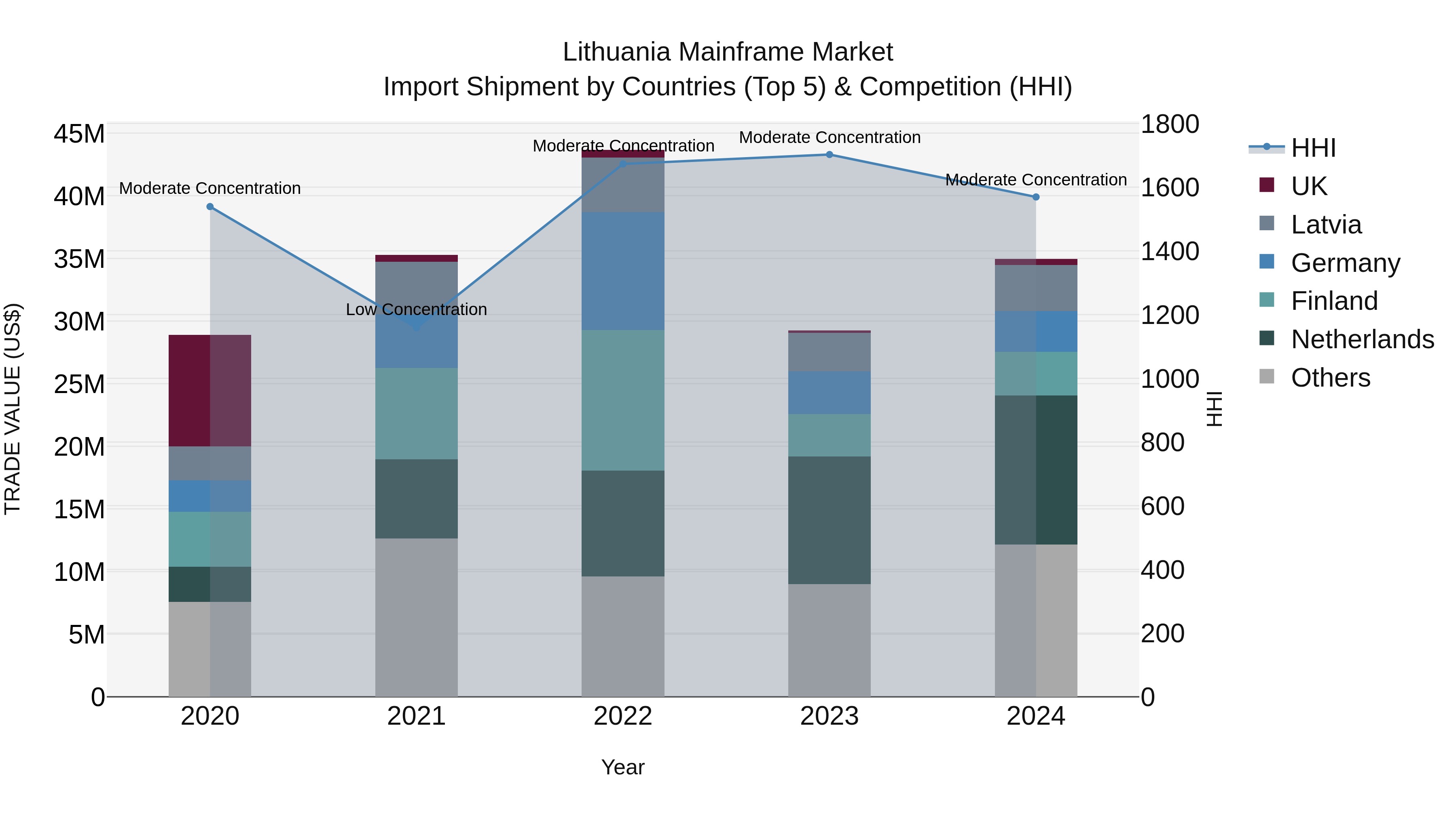 Lithuania Mainframe Market Top 5 Importing Countries and Market Competition (HHI) Analysis