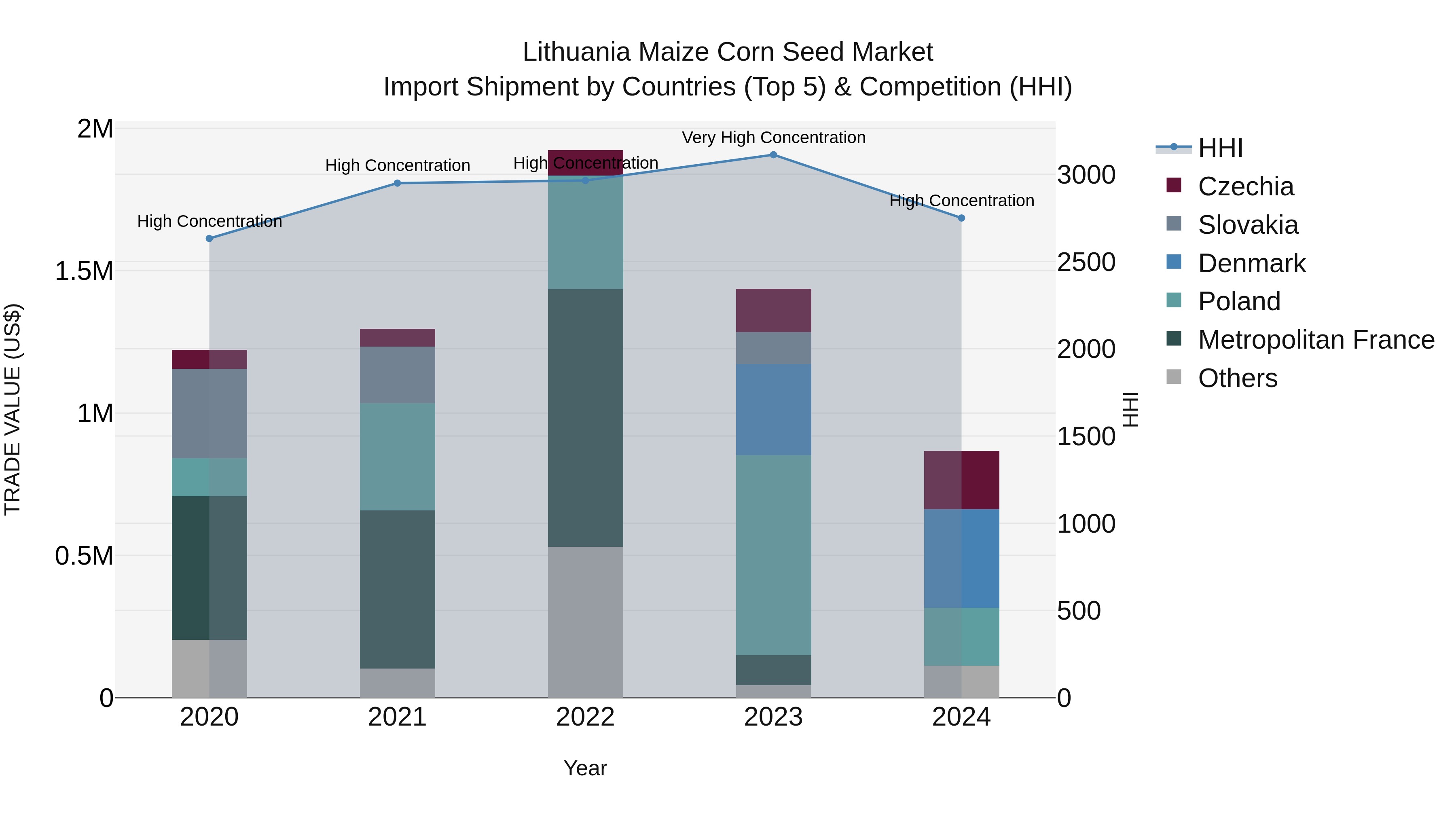 Lithuania Maize Corn Seed Market Top 5 Importing Countries and Market Competition (HHI) Analysis