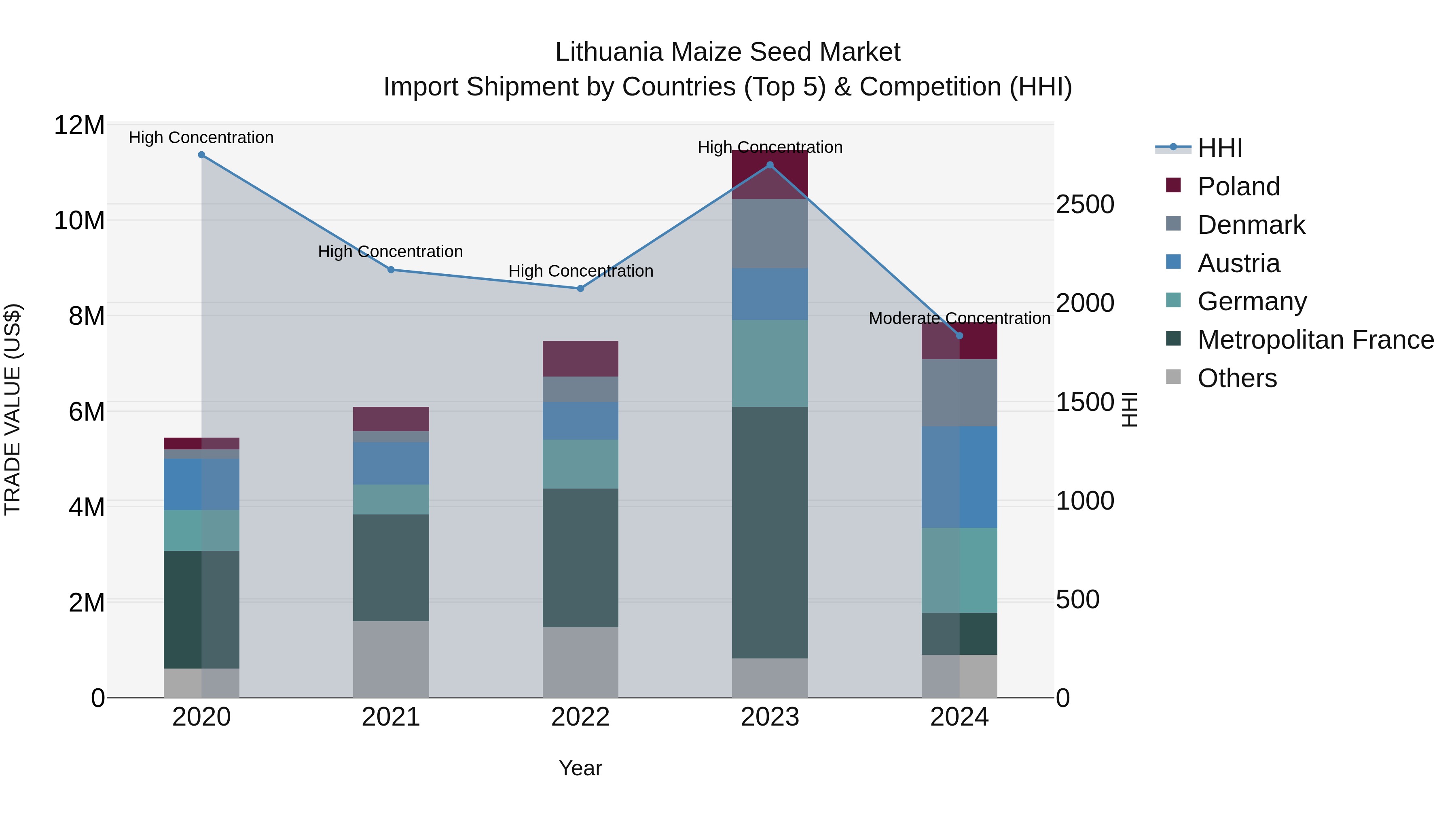 Lithuania Maize Seed Market Top 5 Importing Countries and Market Competition (HHI) Analysis