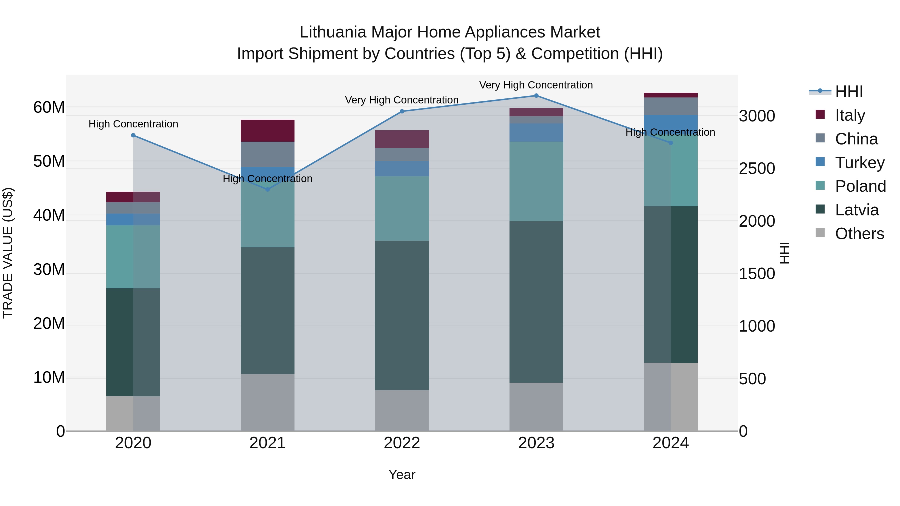 Lithuania Major Home Appliances Market Top 5 Importing Countries and Market Competition (HHI) Analysis