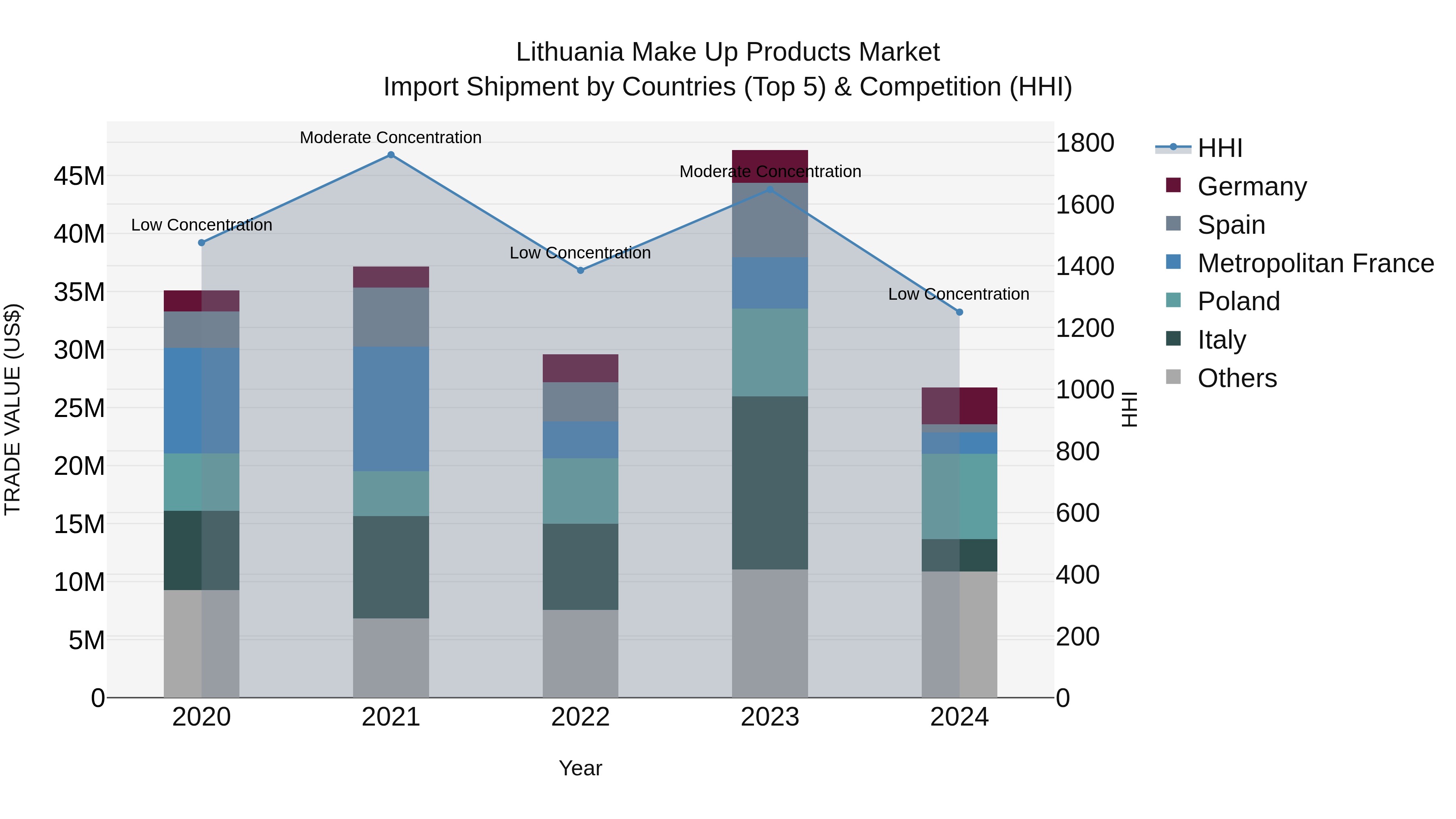 Lithuania Make Up Products Market Top 5 Importing Countries and Market Competition (HHI) Analysis