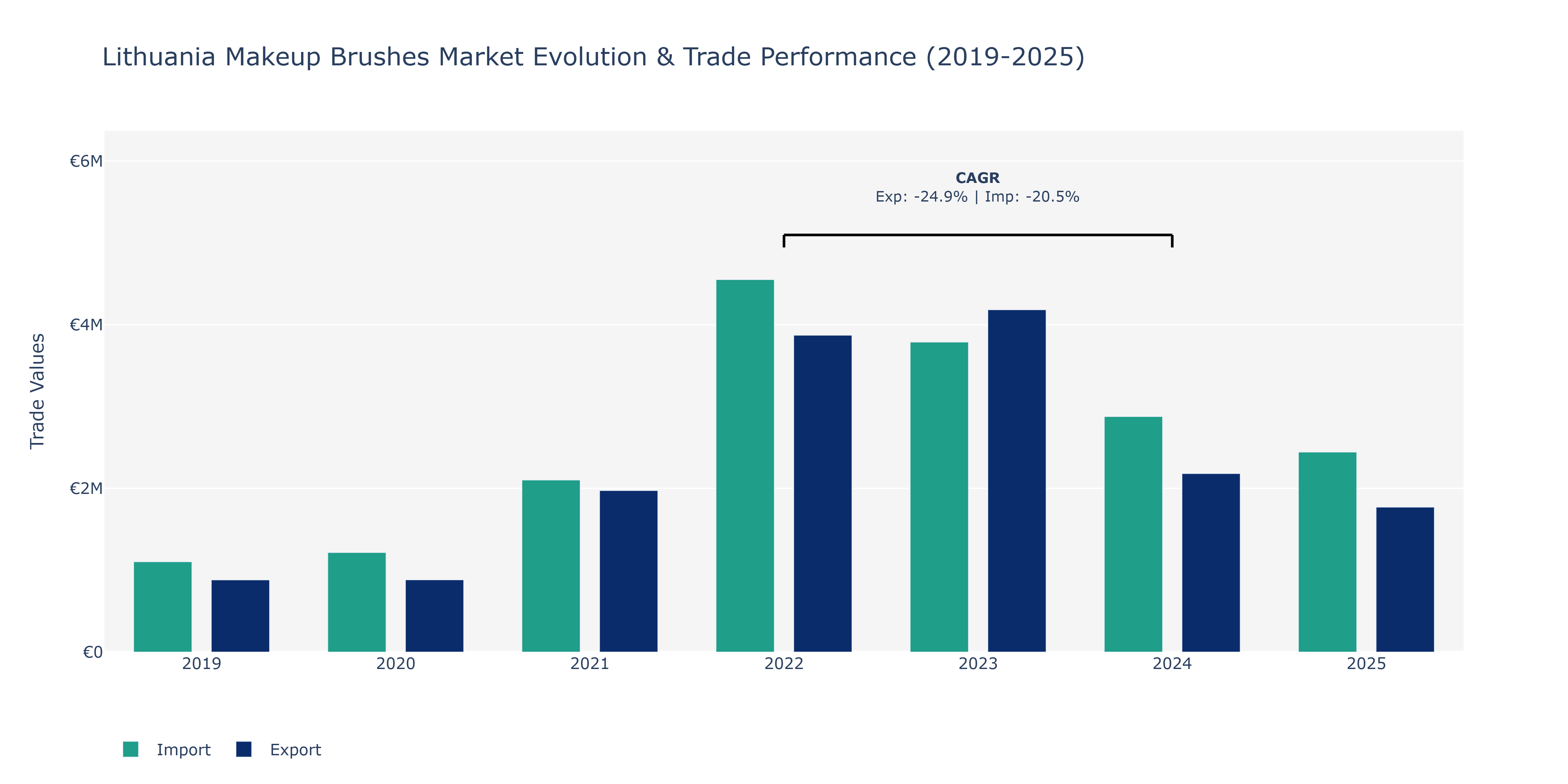 Lithuania Makeup Brushes Market: Production & Trade Performance (2019-2025)
