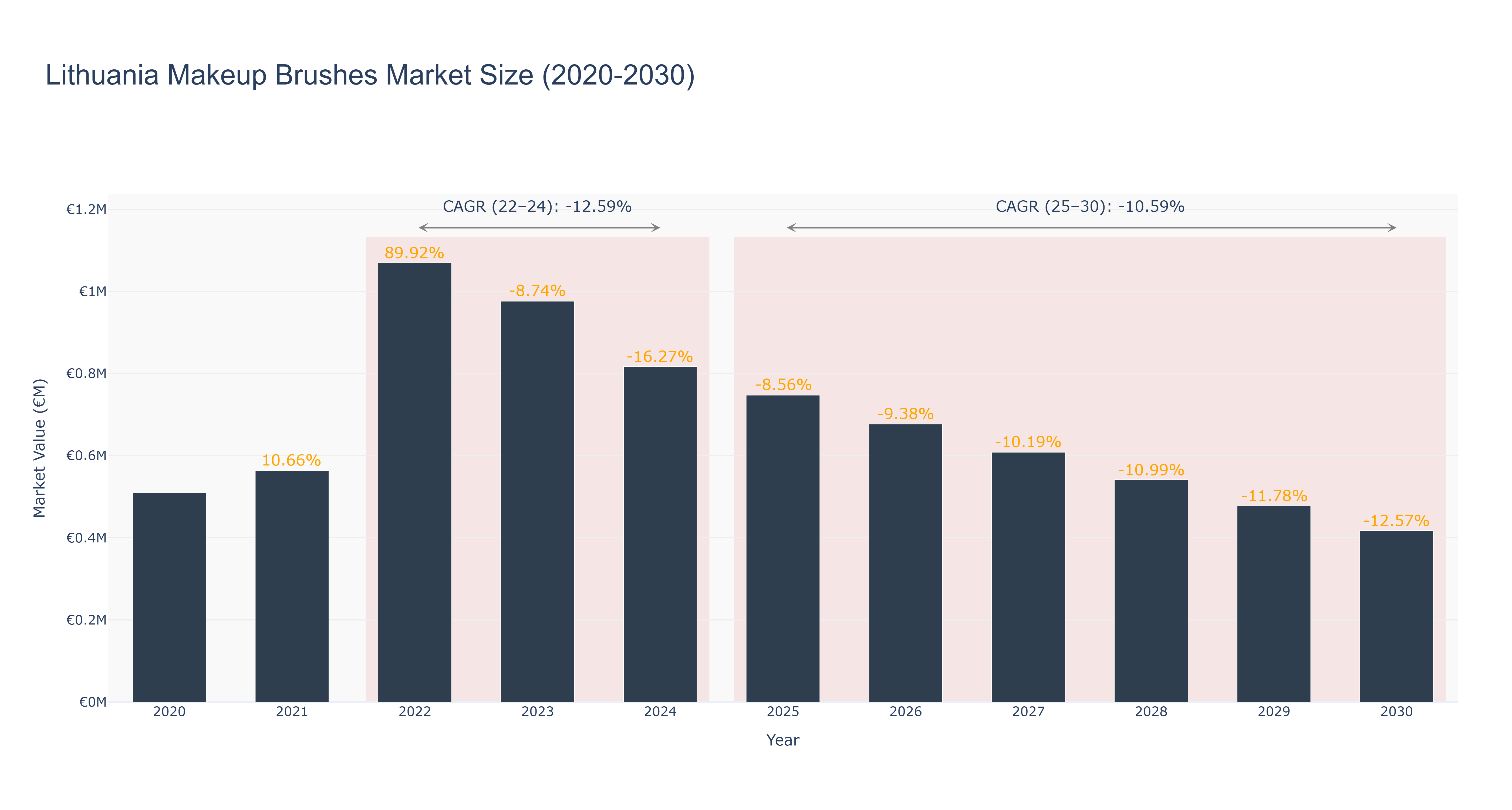Lithuania Makeup Brushes Market Size (2020-2030)