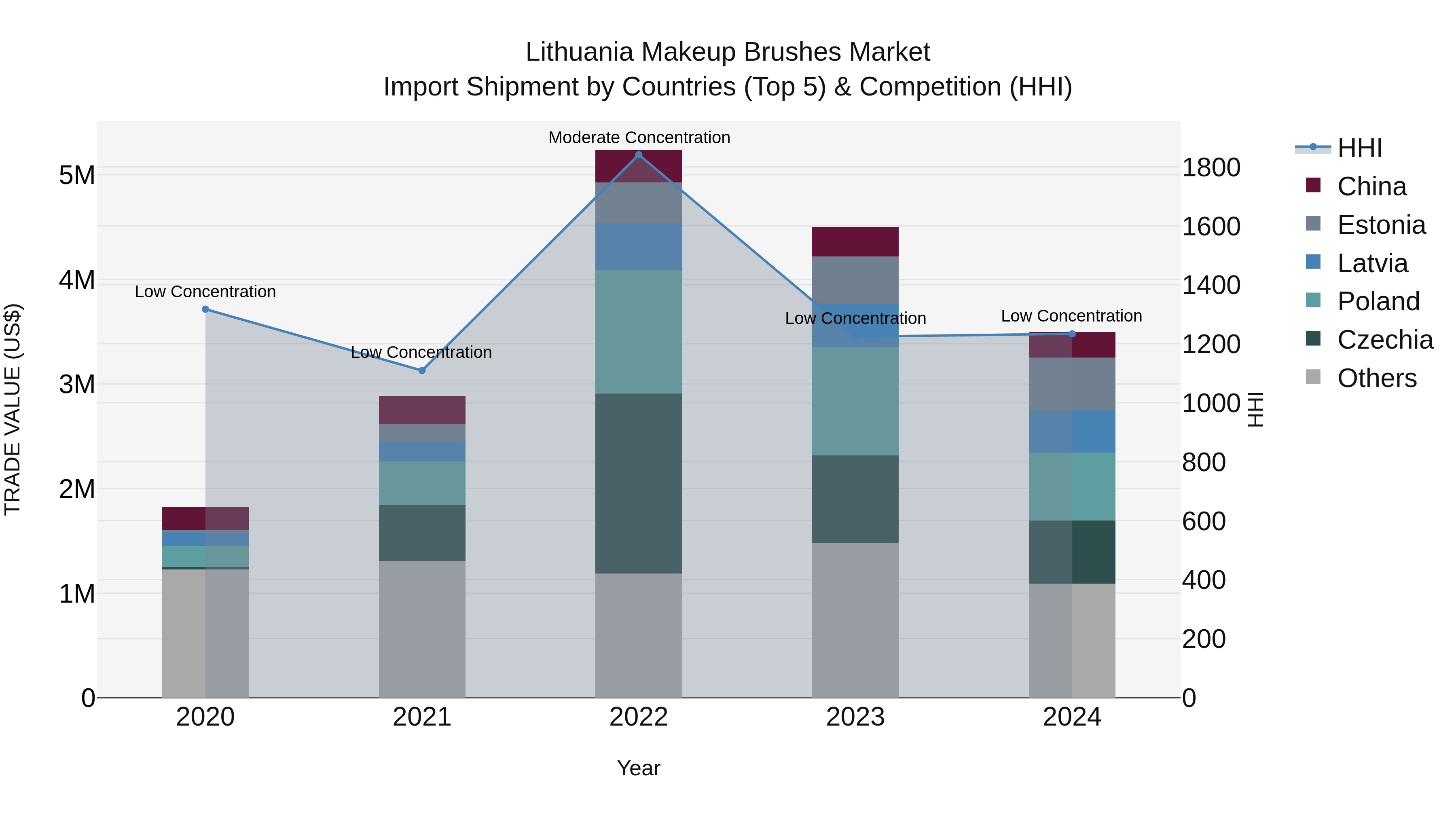 Lithuania Makeup Brushes Market Top 5 Importing Countries and Market Competition (HHI) Analysis