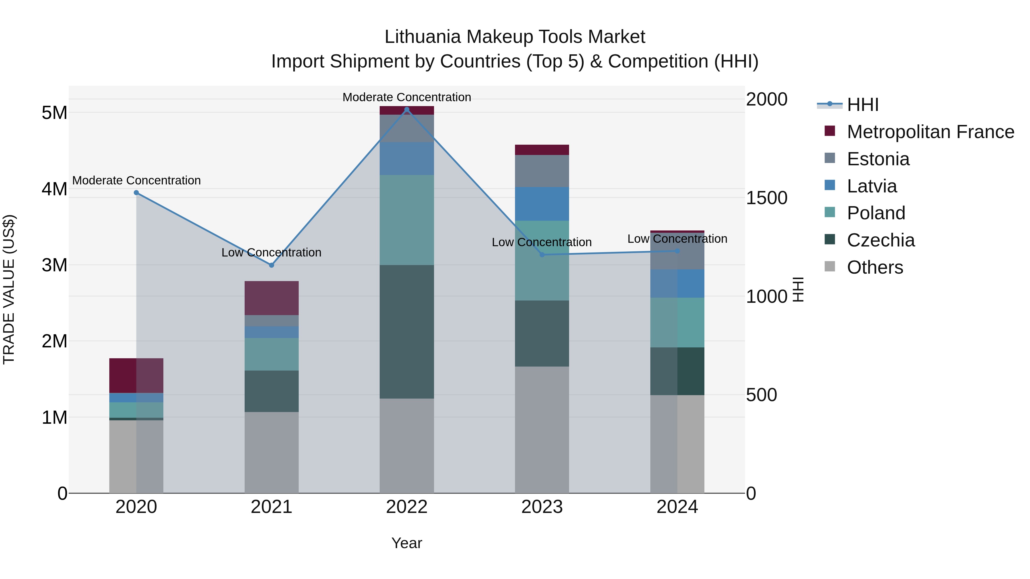Lithuania Makeup Tools Market Top 5 Importing Countries and Market Competition (HHI) Analysis