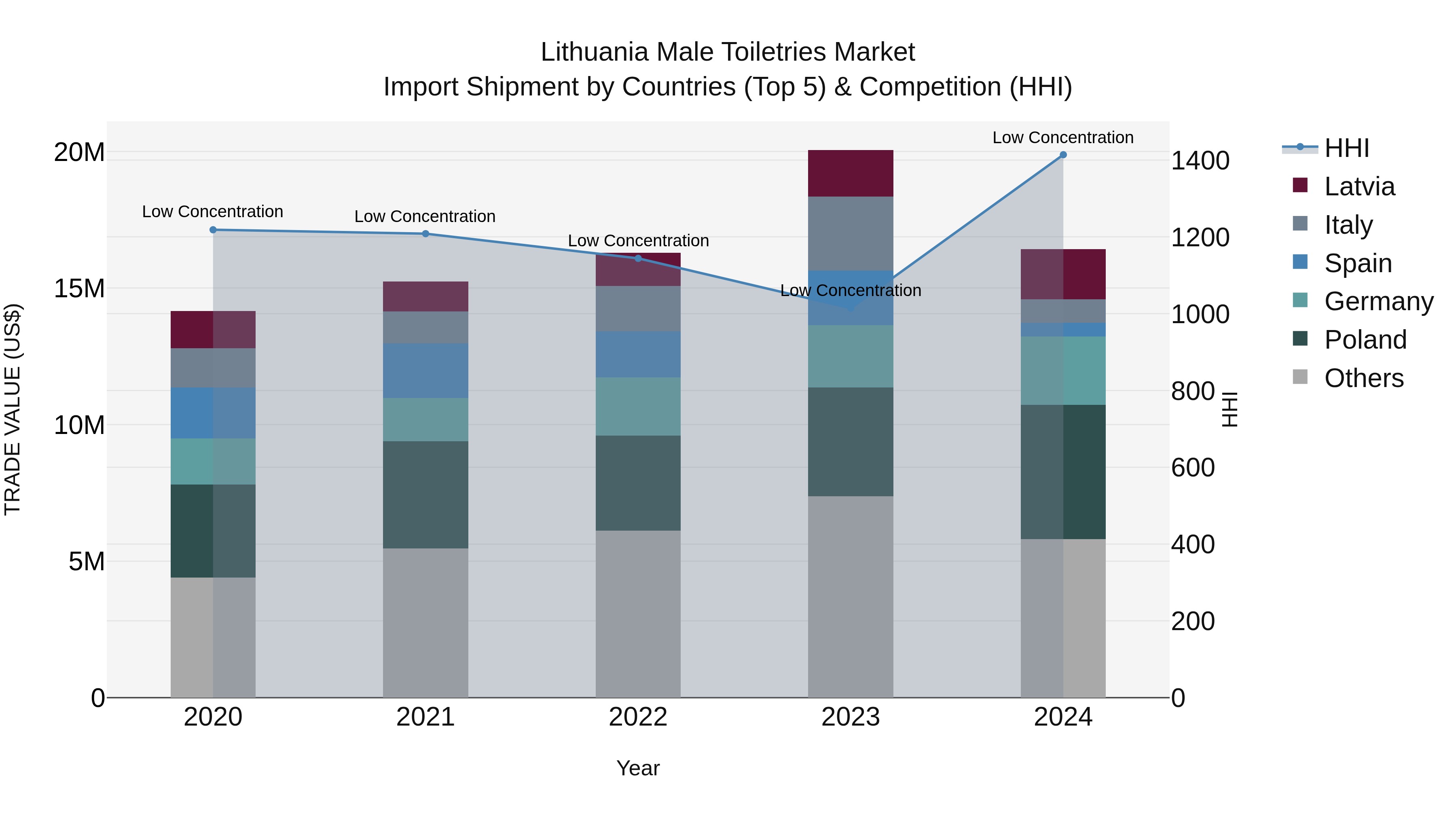 Lithuania Male Toiletries Market Top 5 Importing Countries and Market Competition (HHI) Analysis
